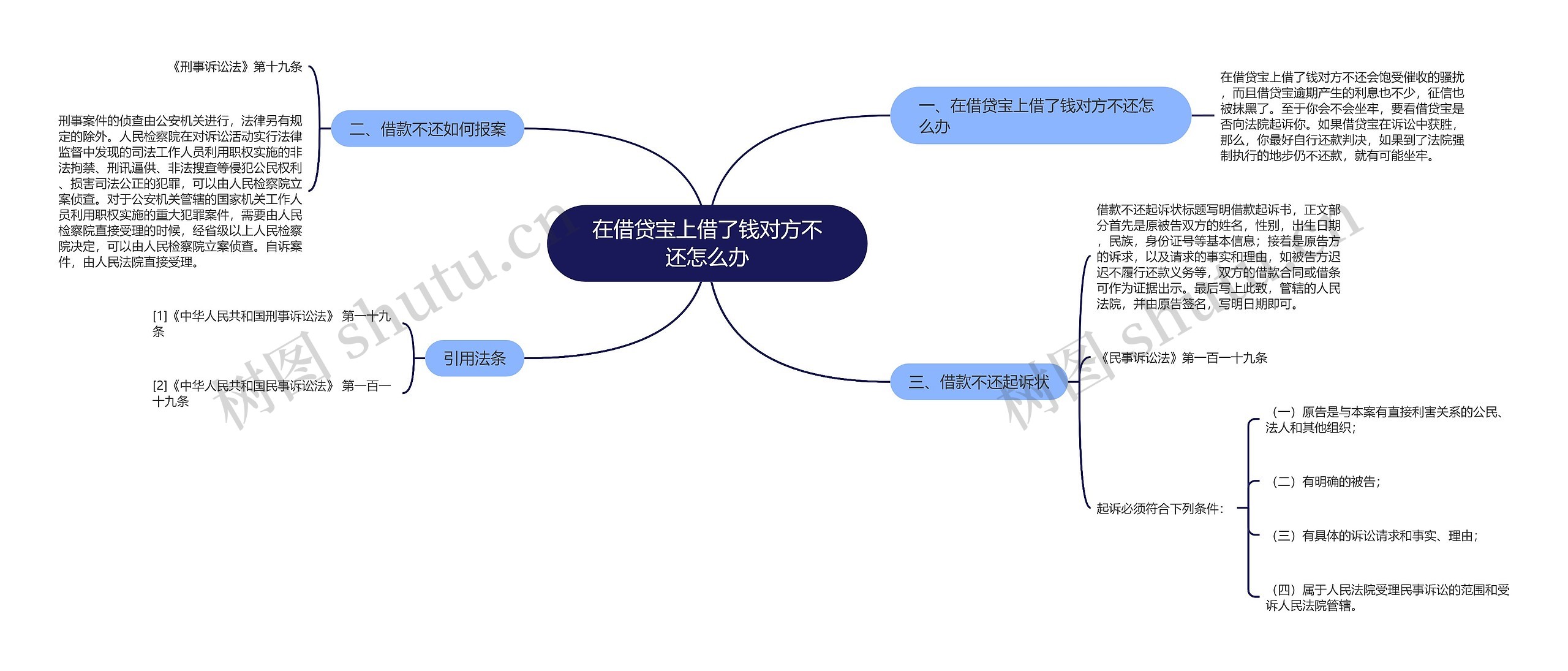 在借贷宝上借了钱对方不还怎么办思维导图