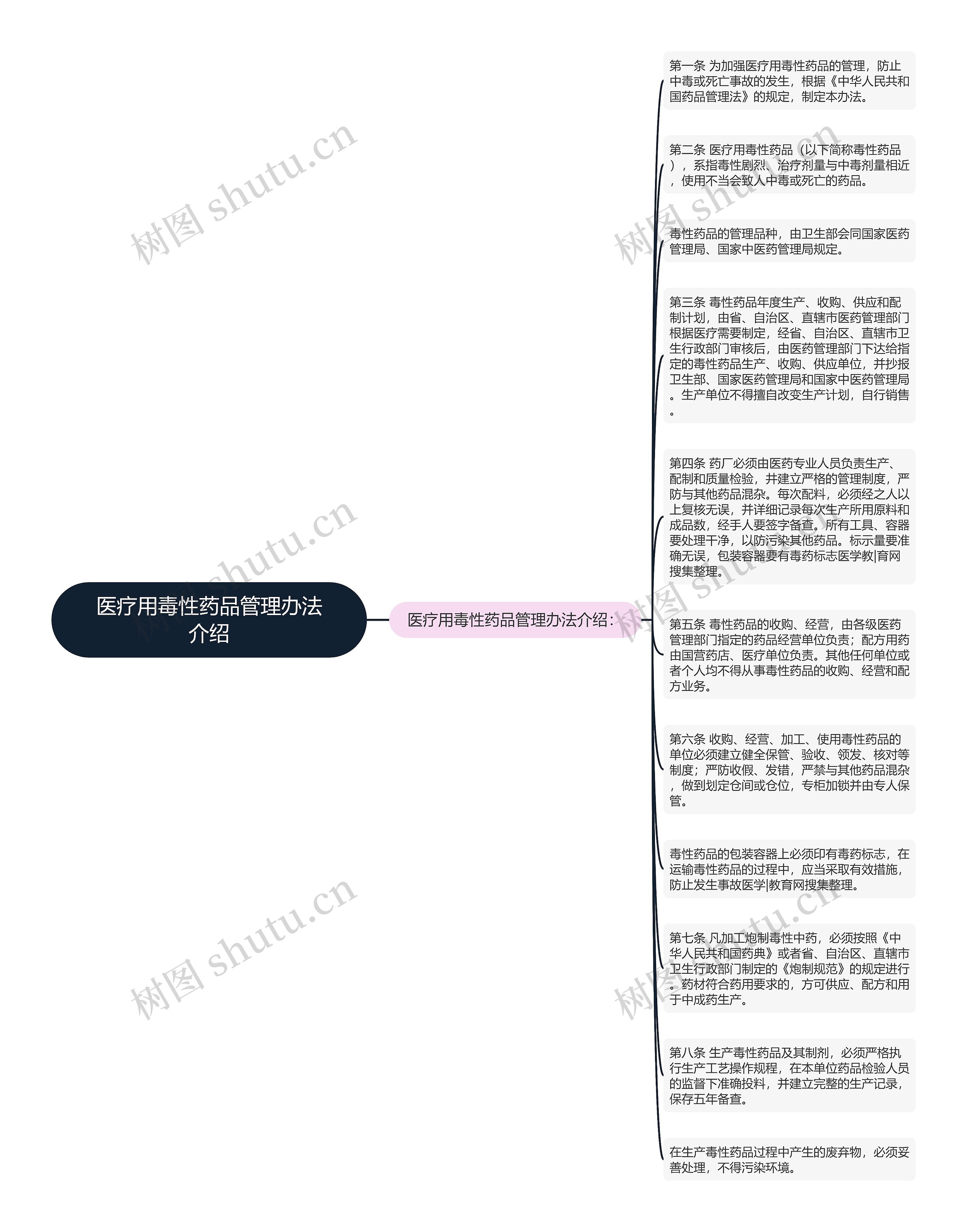 医疗用毒性药品管理办法介绍思维导图