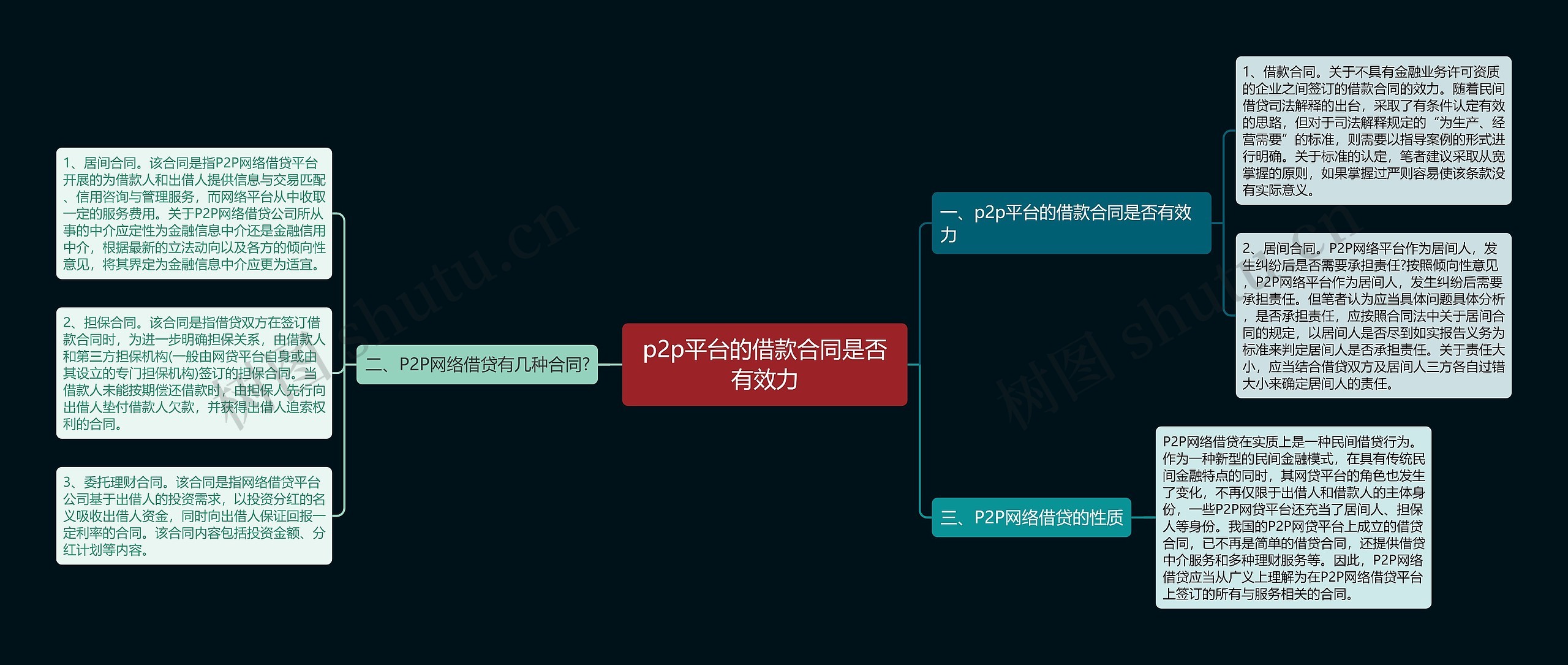 p2p平台的借款合同是否有效力思维导图