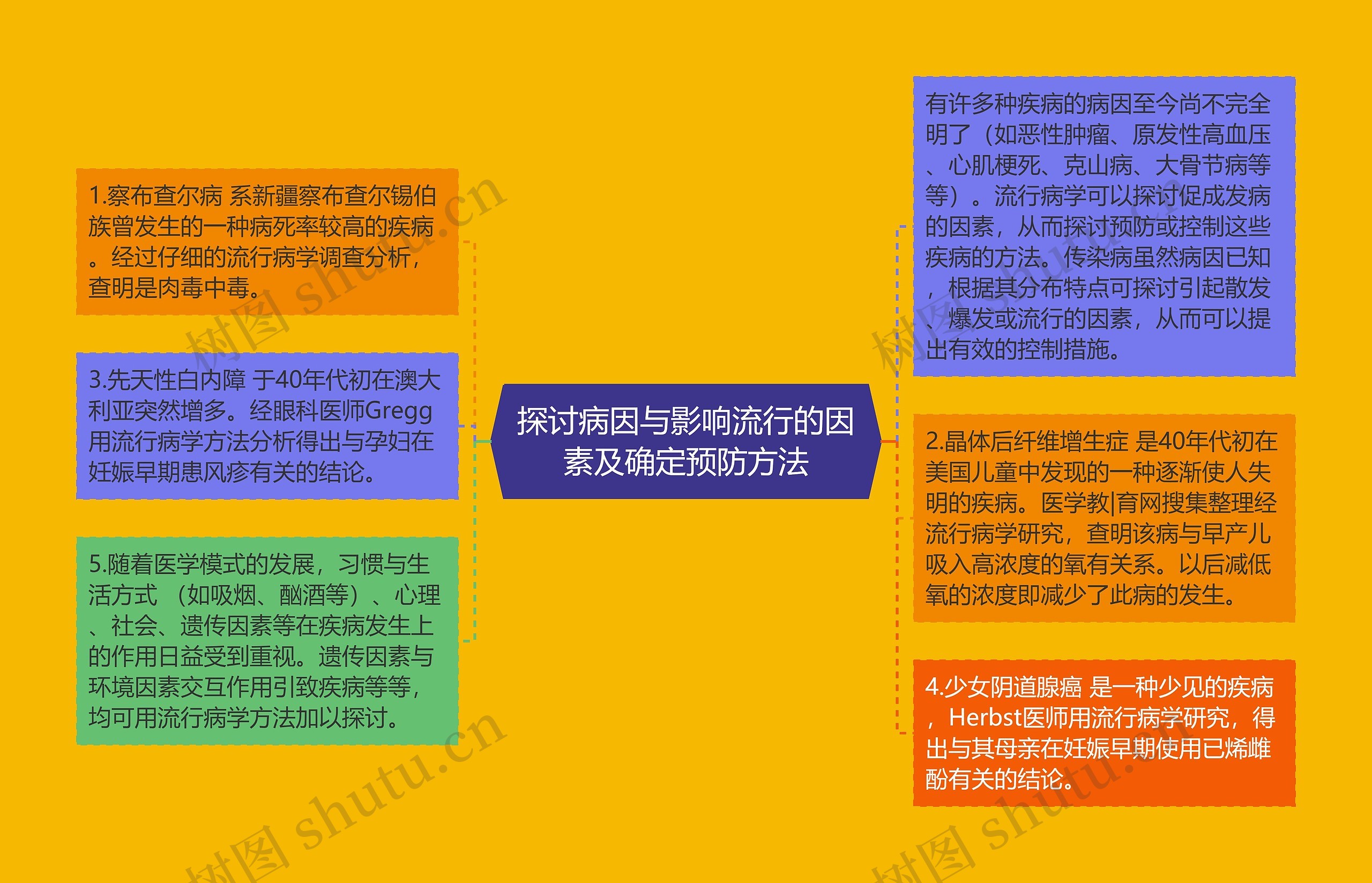 探讨病因与影响流行的因素及确定预防方法 探讨病因与影响流行的因素及确定预防方法