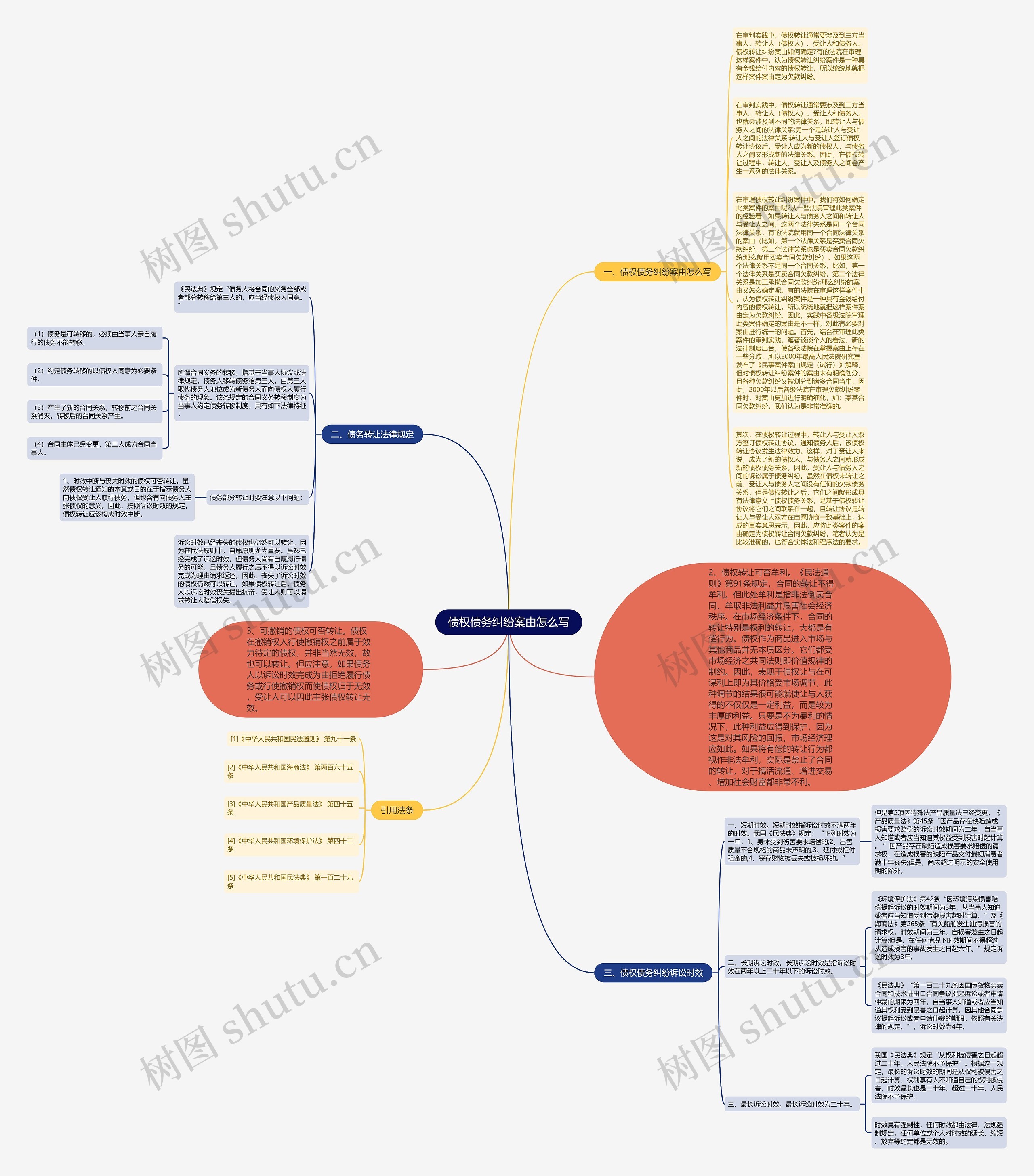 债权债务纠纷案由怎么写思维导图