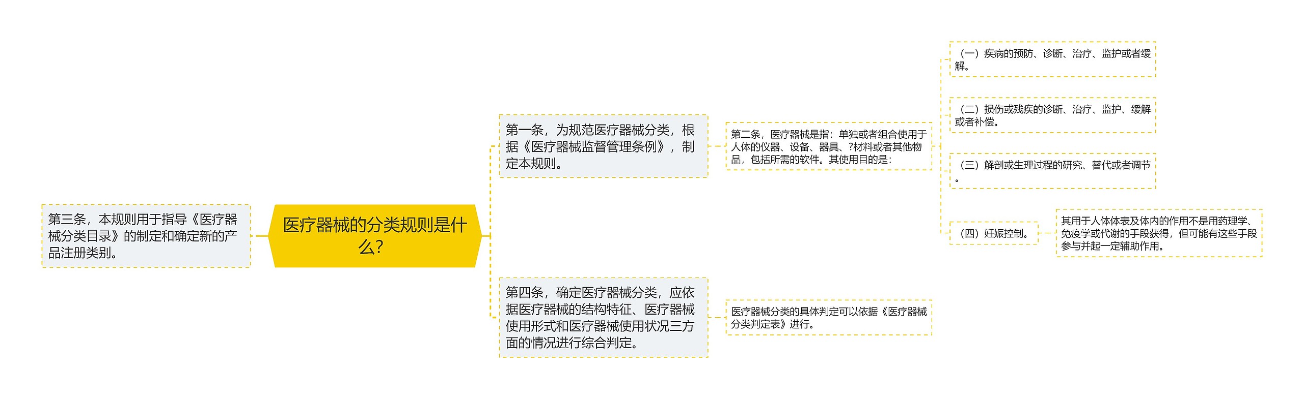 医疗器械的分类规则是什么？思维导图