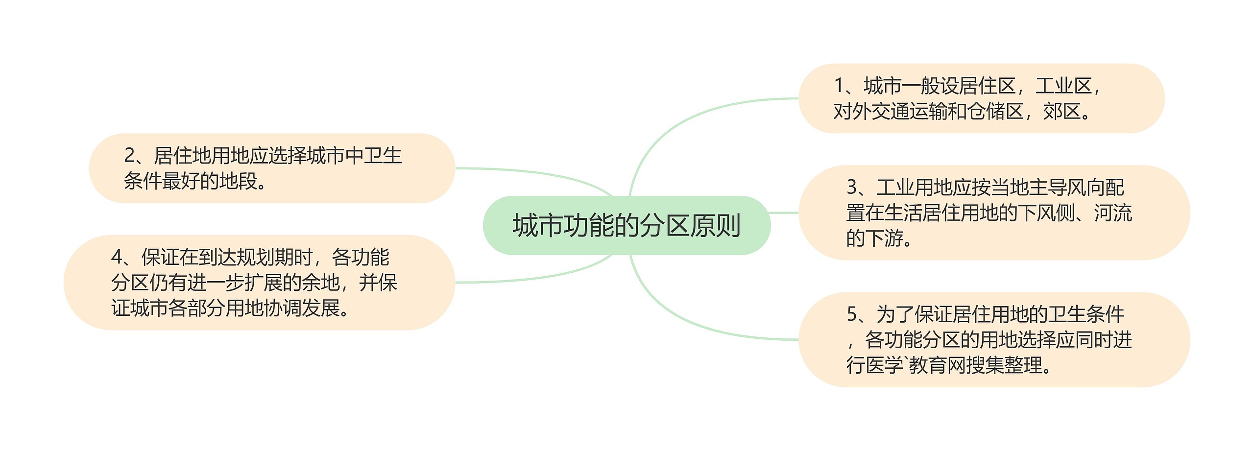 城市功能的分区原则