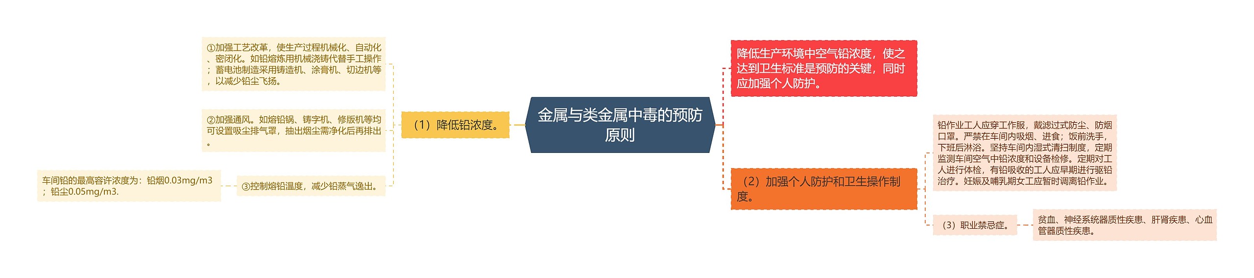 金属与类金属中毒的预防原则思维导图