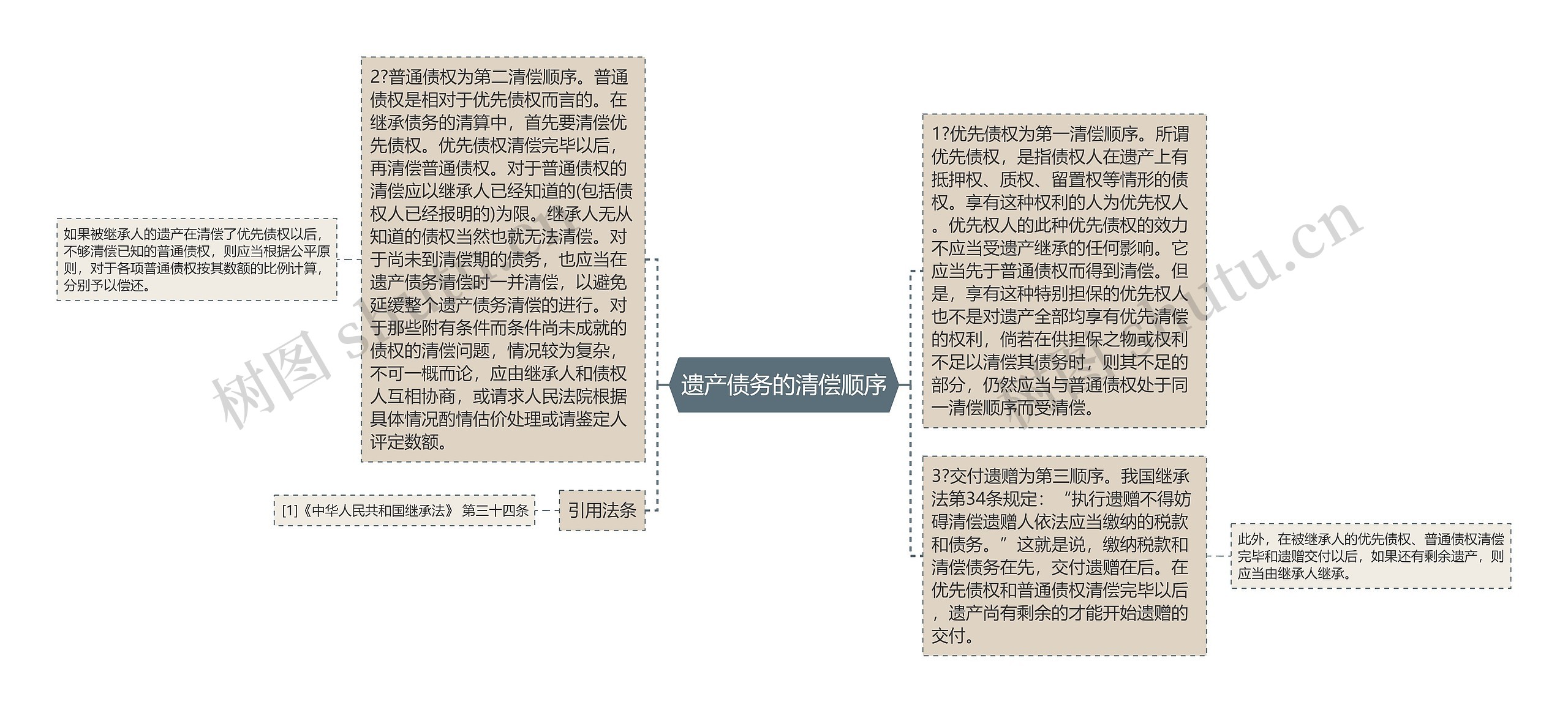 遗产债务的清偿顺序思维导图