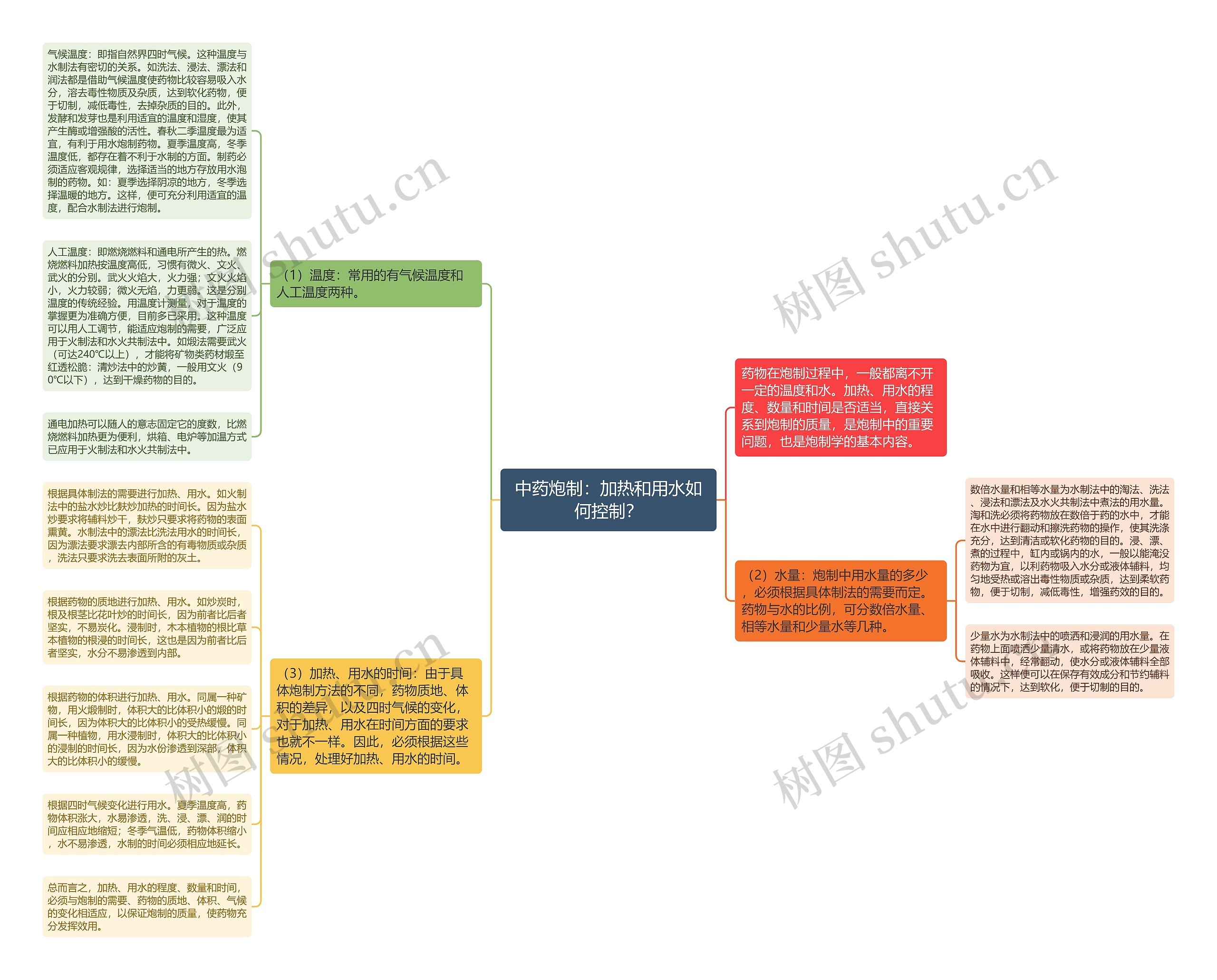 中药炮制：加热和用水如何控制？思维导图