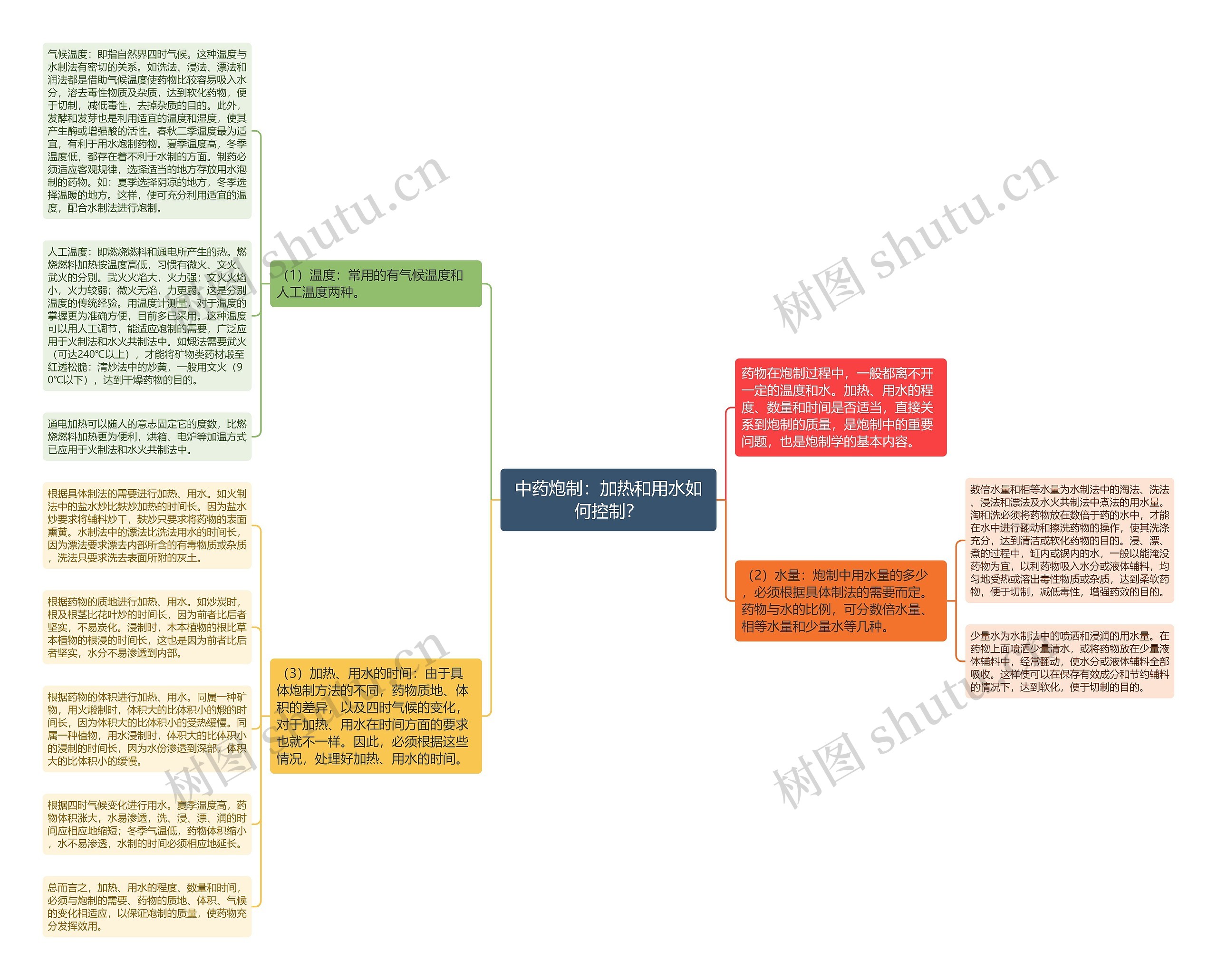 中药炮制:加热和用水如何控制? 中药炮制:加热和用水如何控制?