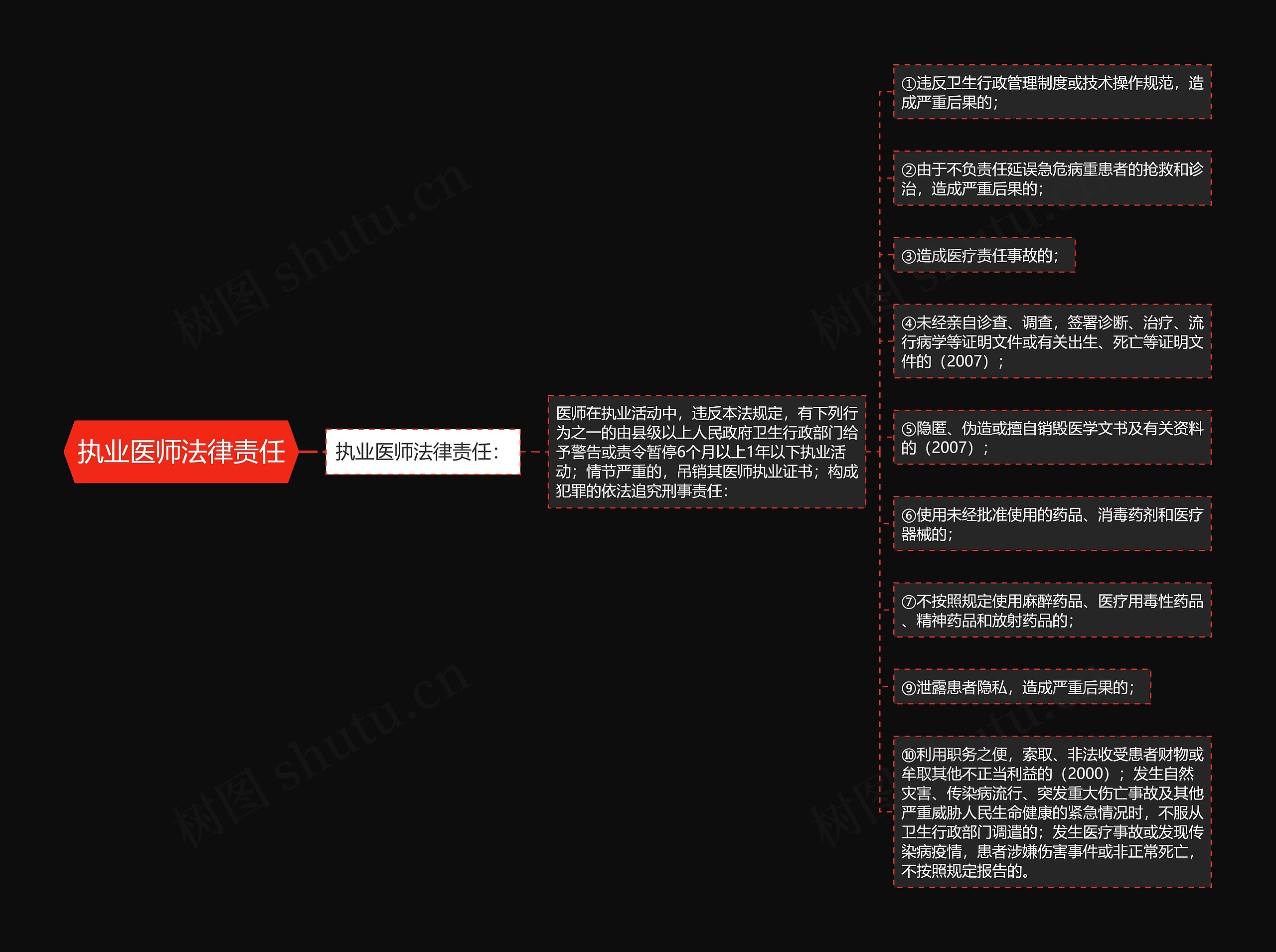 执业医师法律责任思维导图