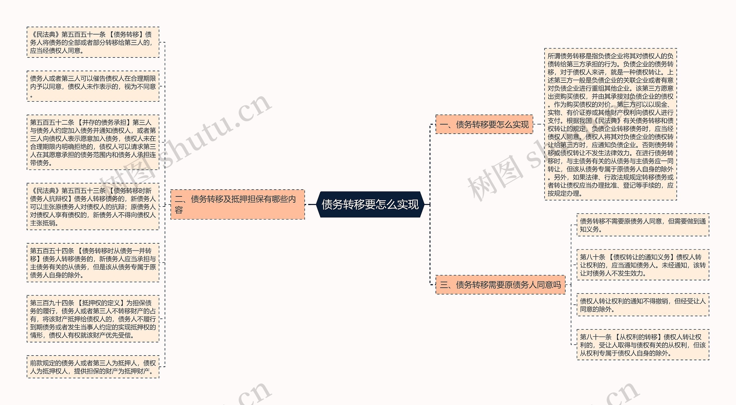 债务转移要怎么实现思维导图