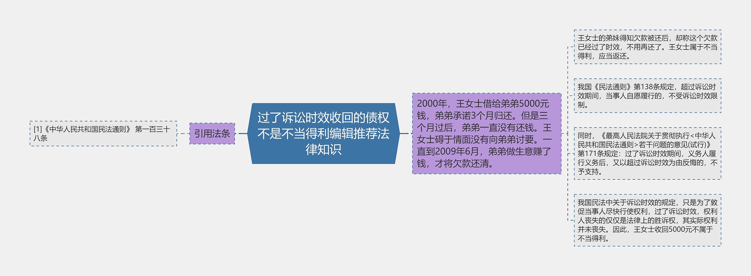 过了诉讼时效收回的债权不是不当得利编辑推荐法律知识思维导图