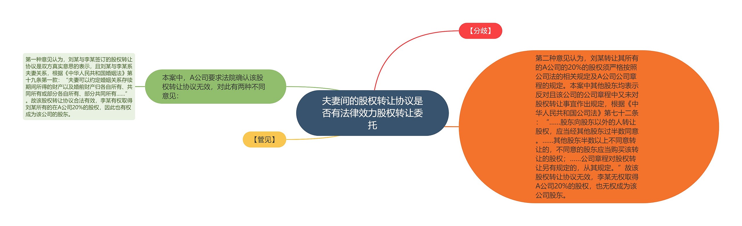 夫妻间的股权转让协议是否有法律效力股权转让委托思维导图