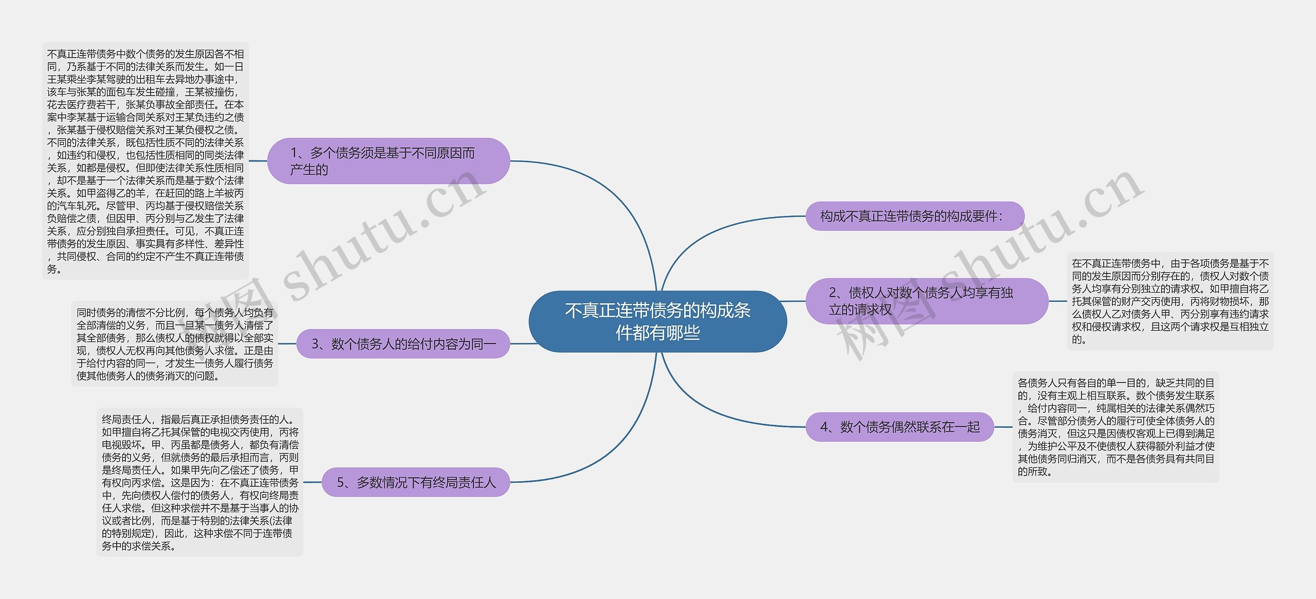 不真正连带债务的构成条件都有哪些思维导图