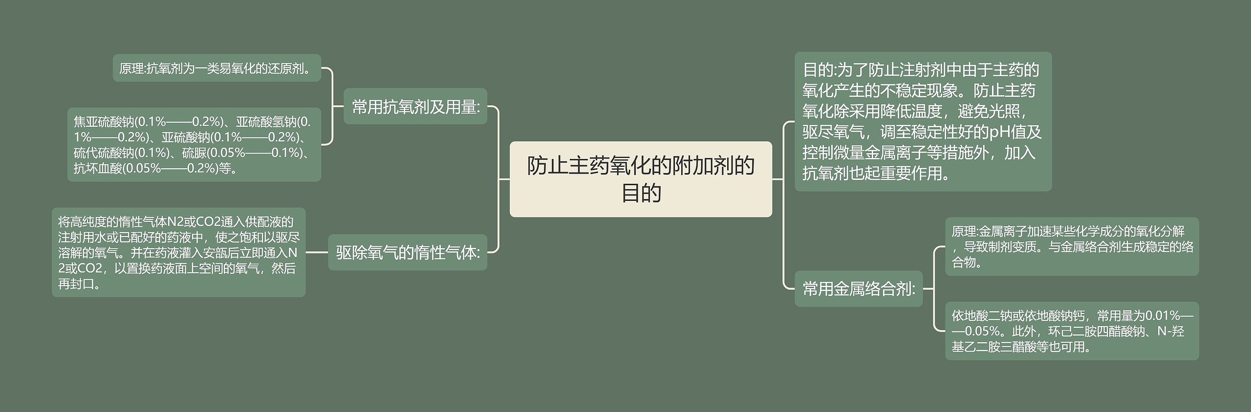 防止主药氧化的附加剂的目的思维导图