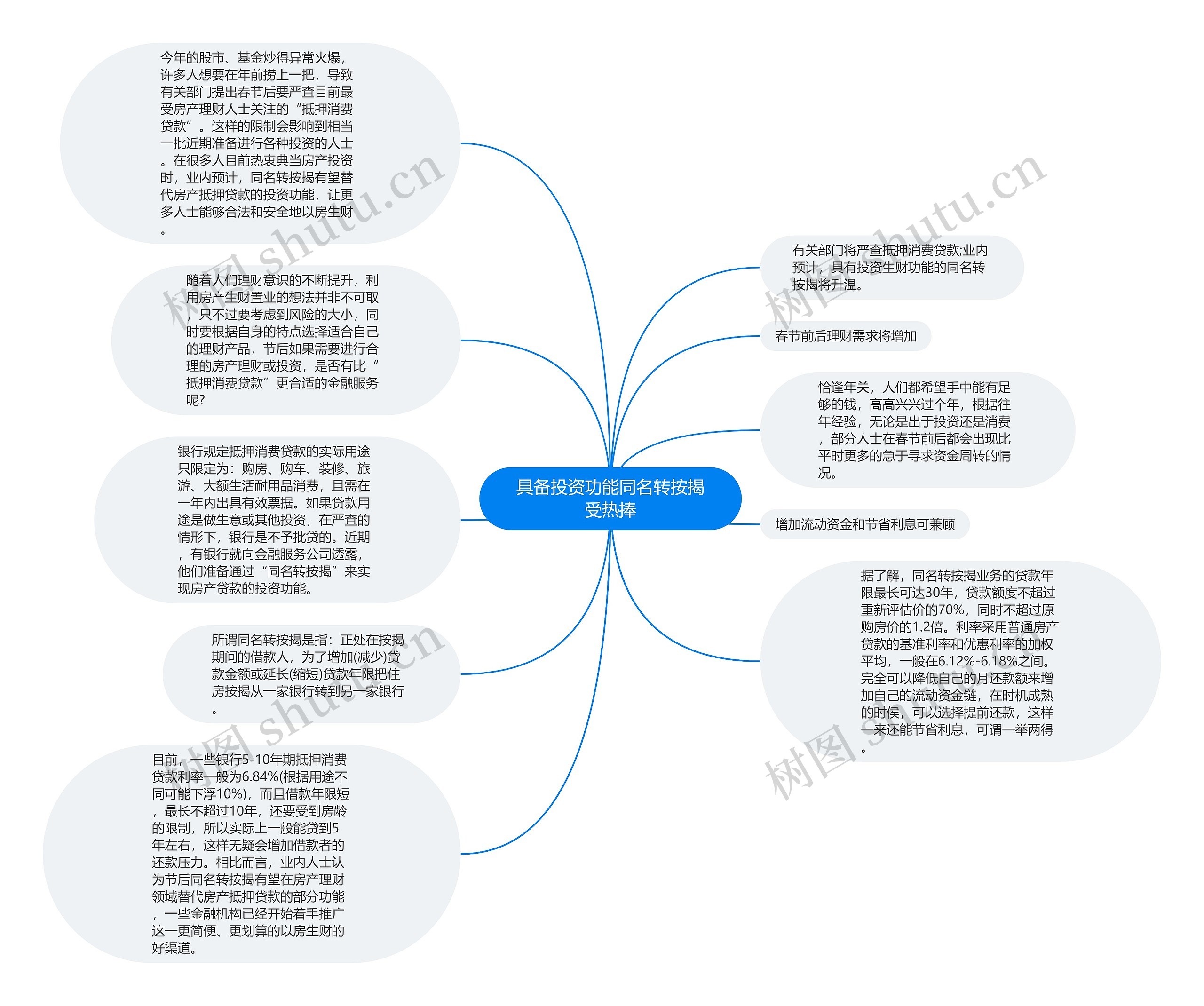 具备投资功能同名转按揭受热捧思维导图