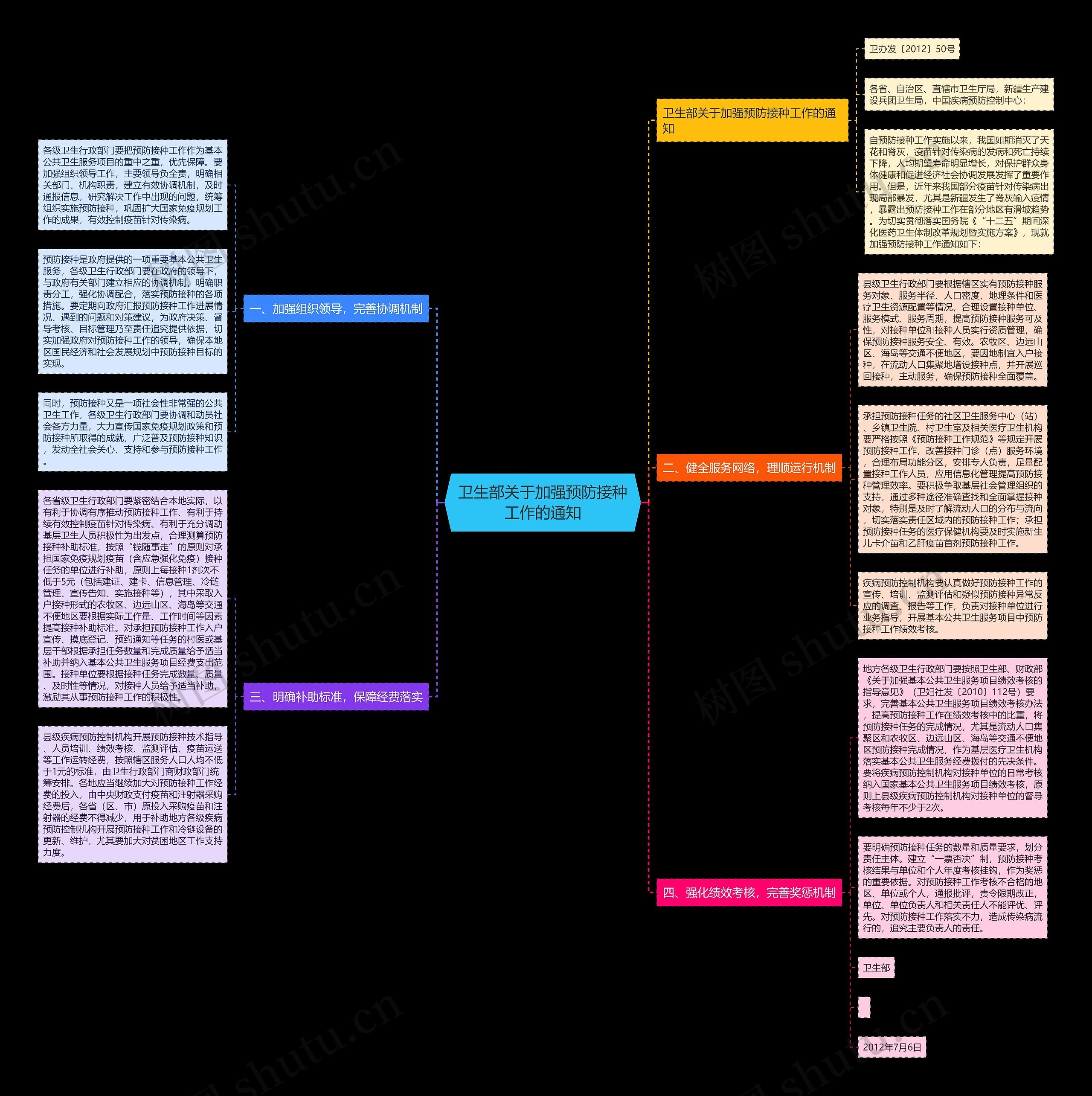 卫生部关于加强预防接种工作的通知思维导图