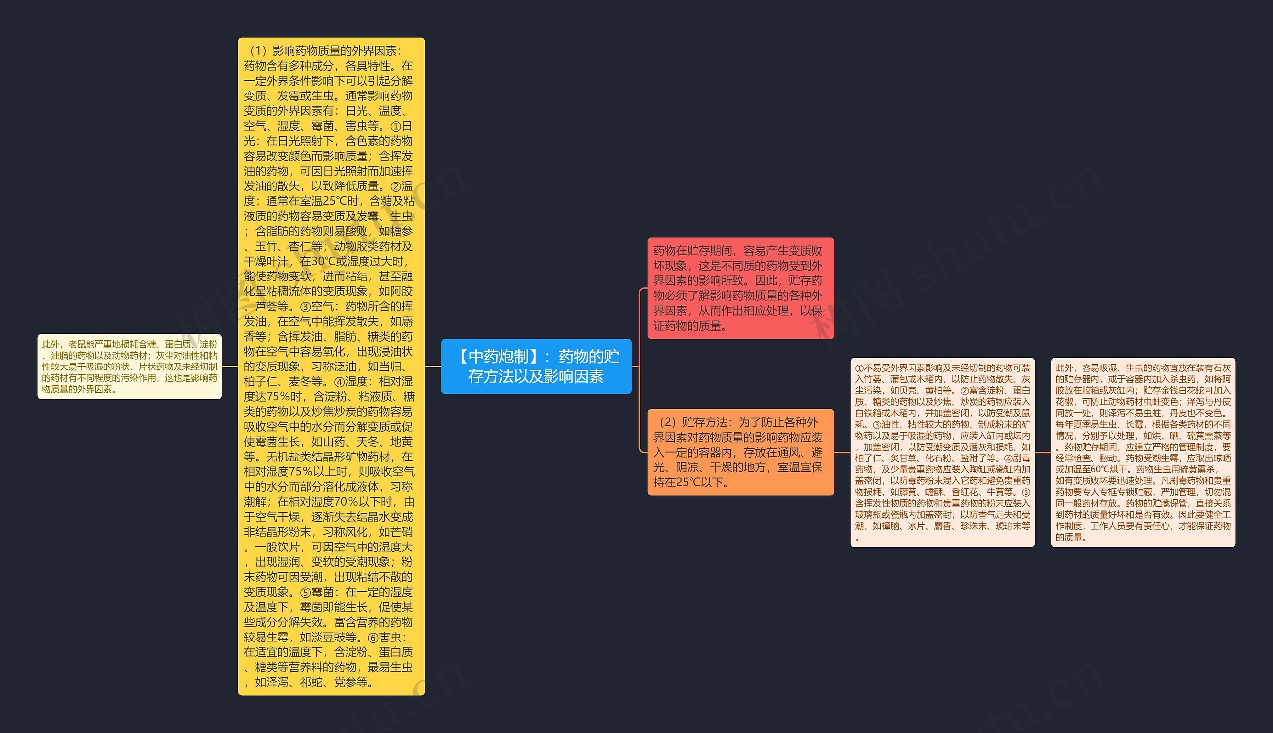 【中药炮制】：药物的贮存方法以及影响因素思维导图