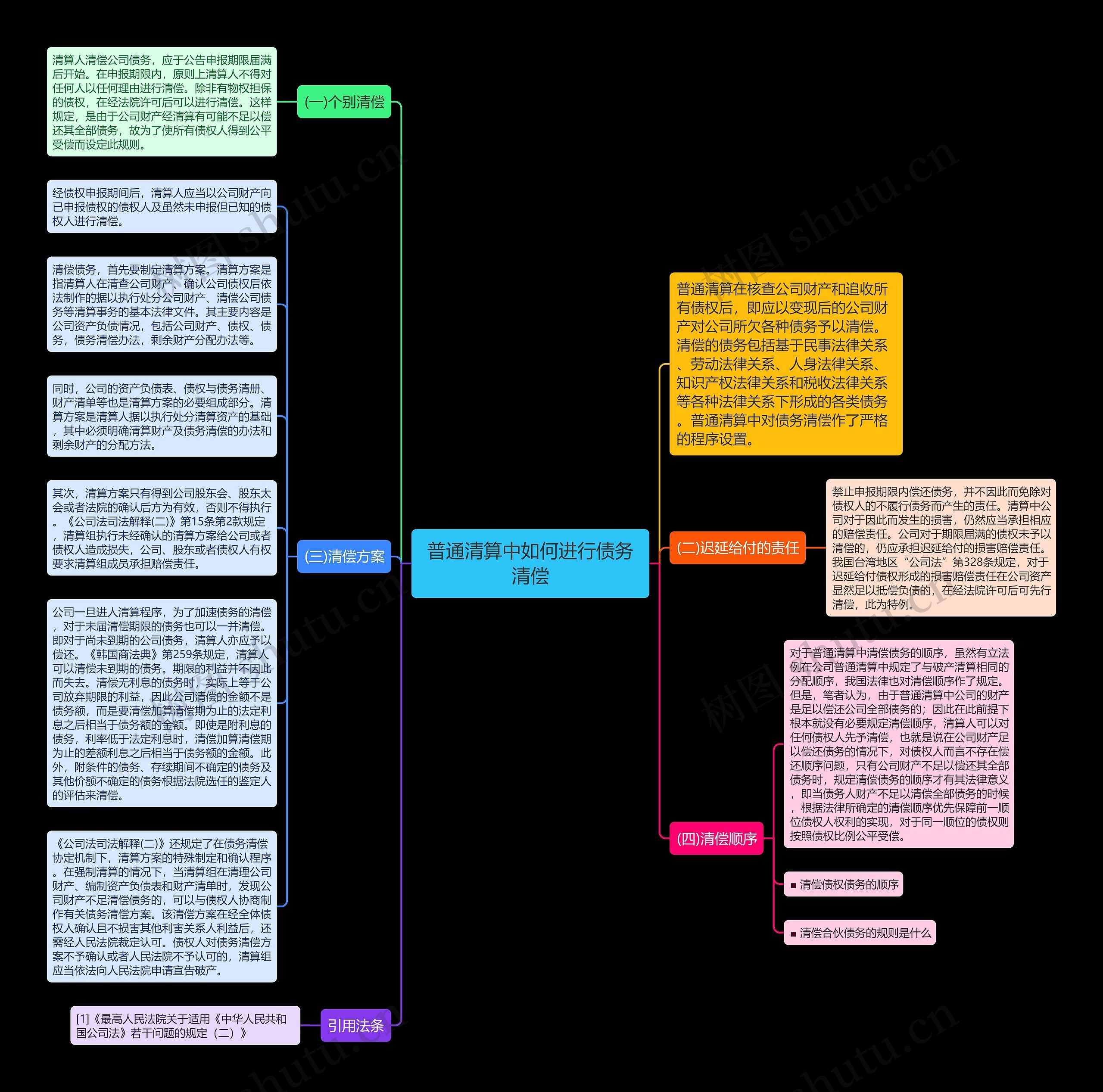 普通清算中如何进行债务清偿思维导图