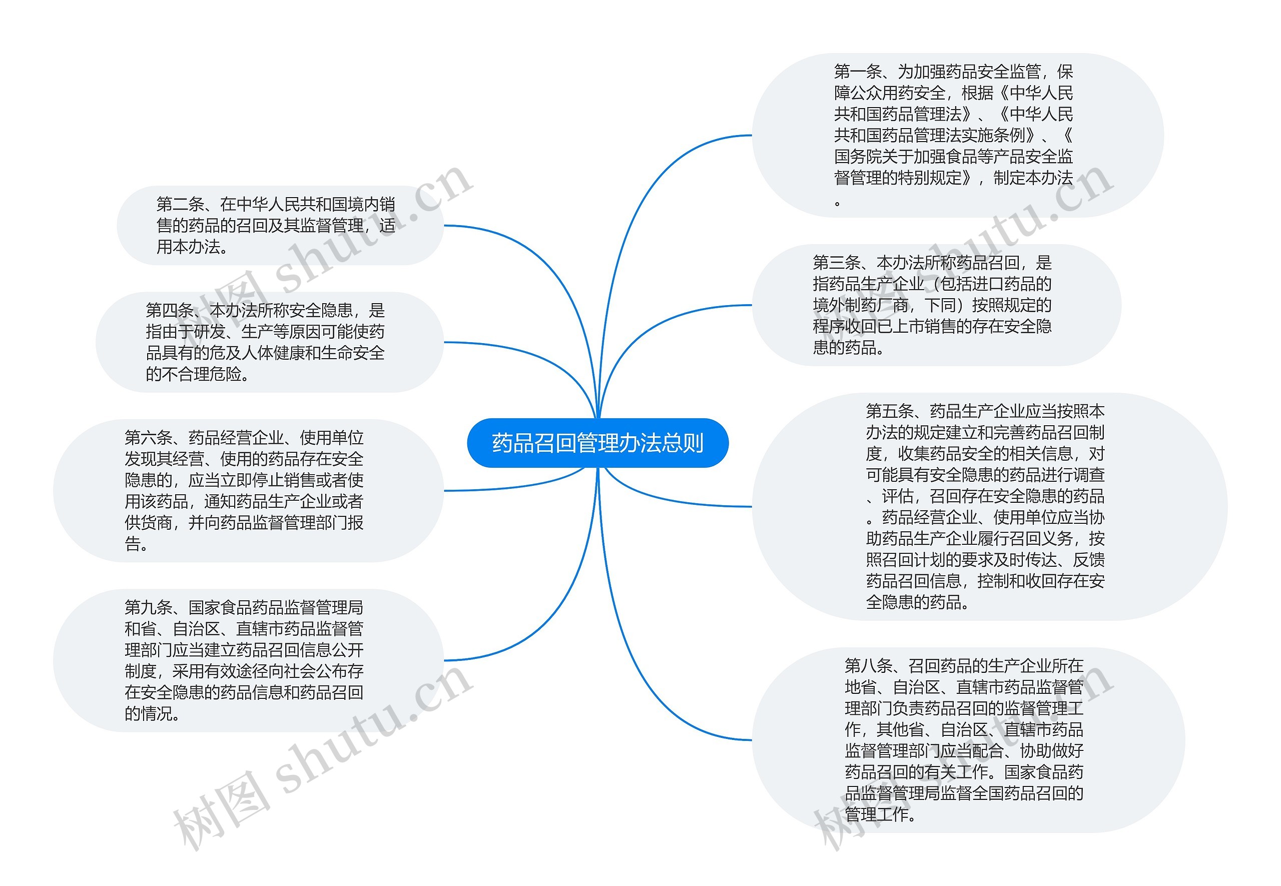 药品召回管理办法总则