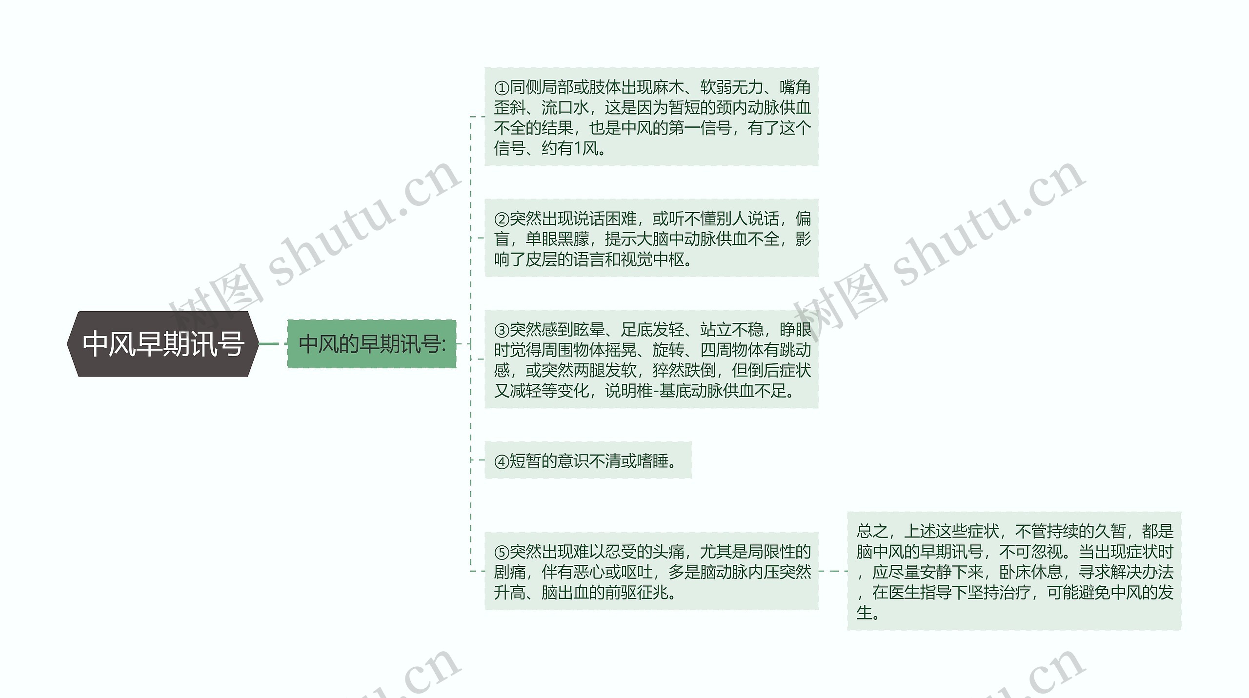 中风早期讯号思维导图