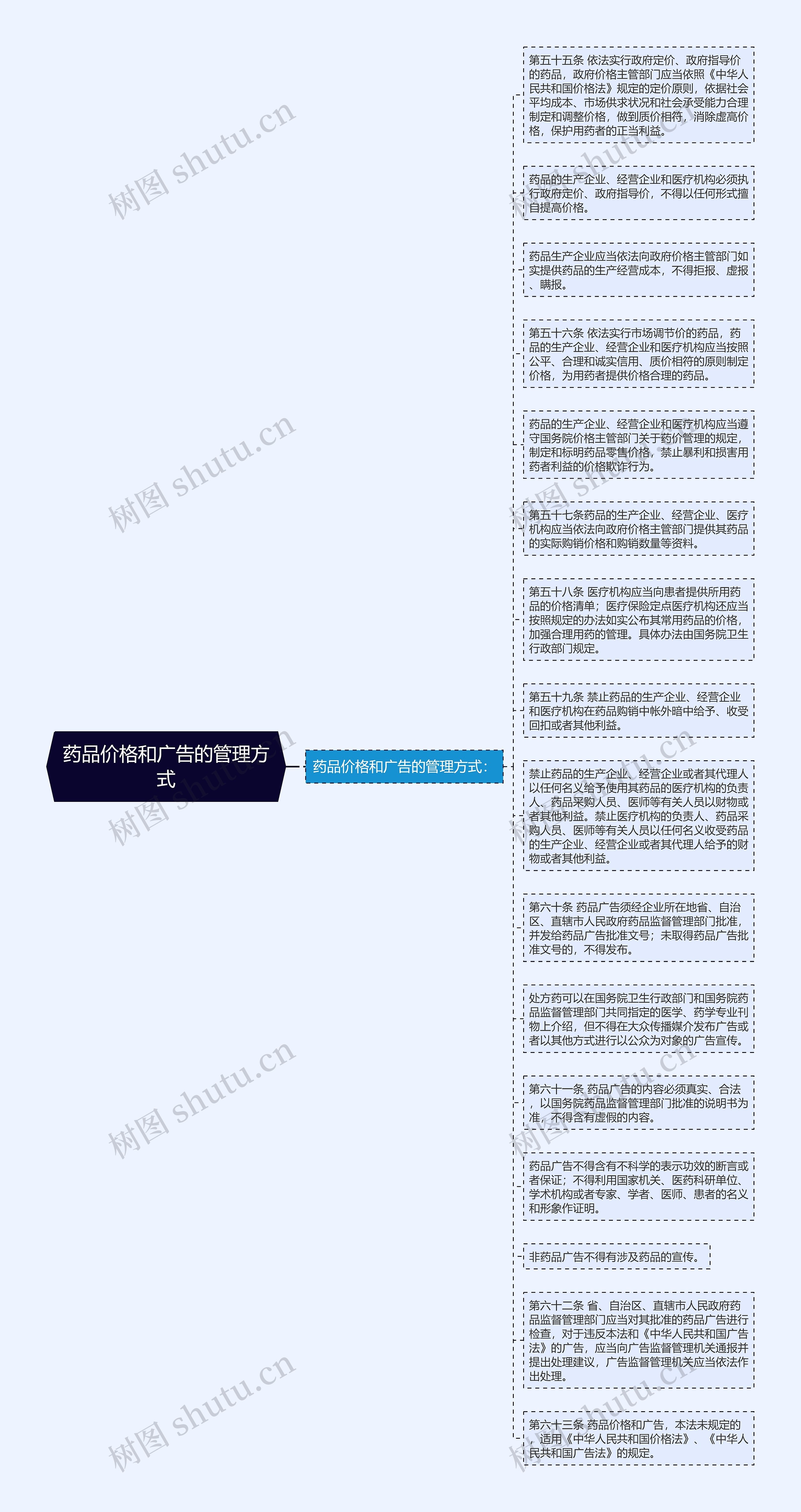 药品价格和广告的管理方式