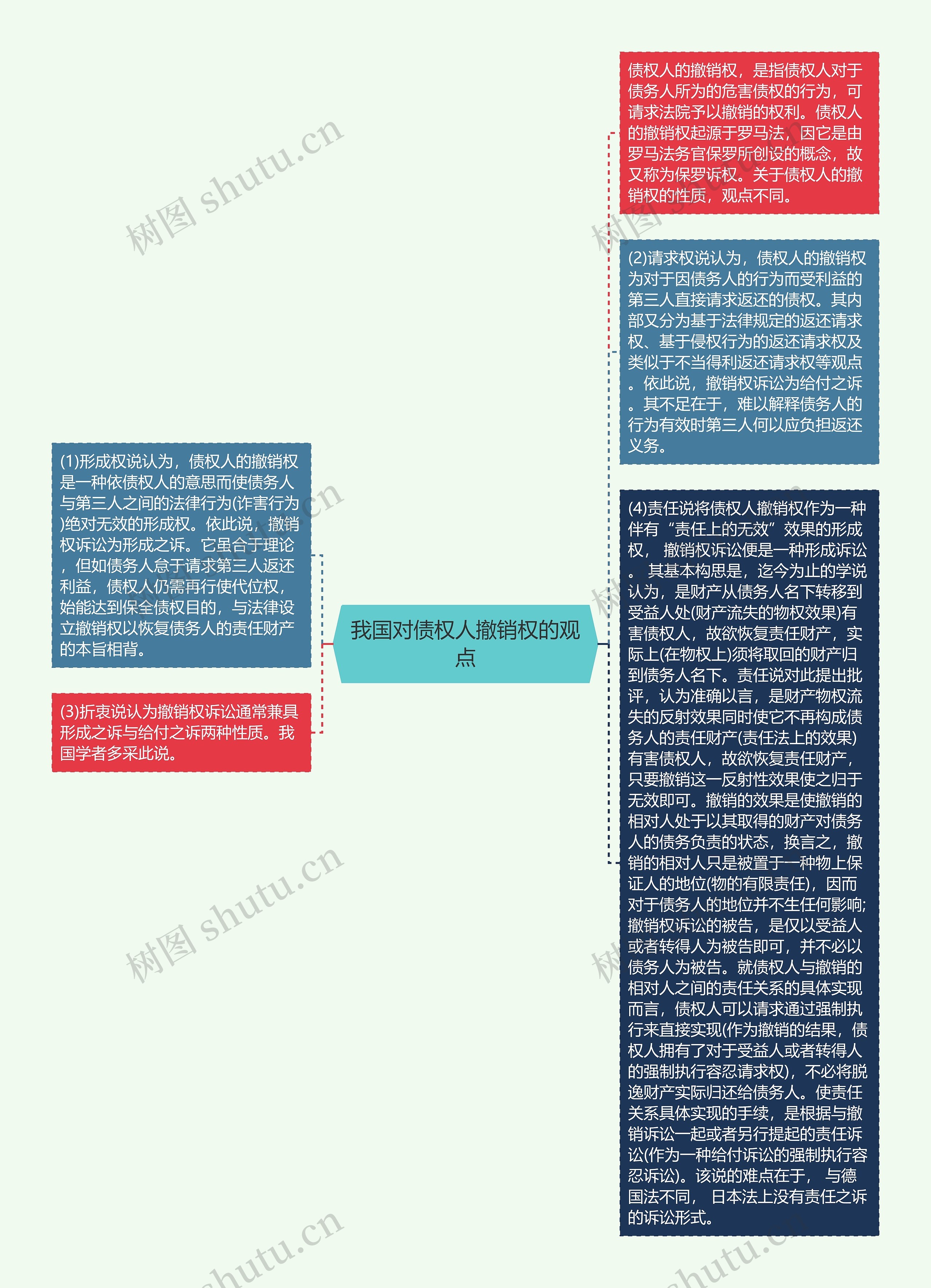 我国对债权人撤销权的观点思维导图