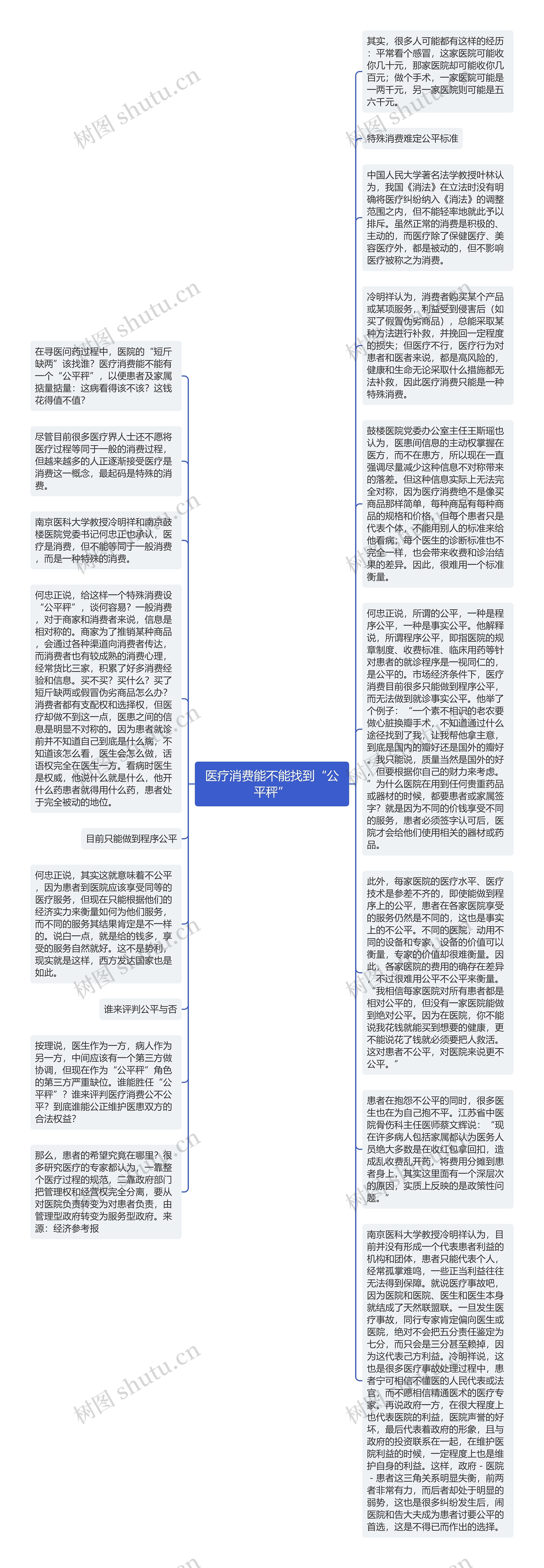 医疗消费能不能找到“公平秤”思维导图