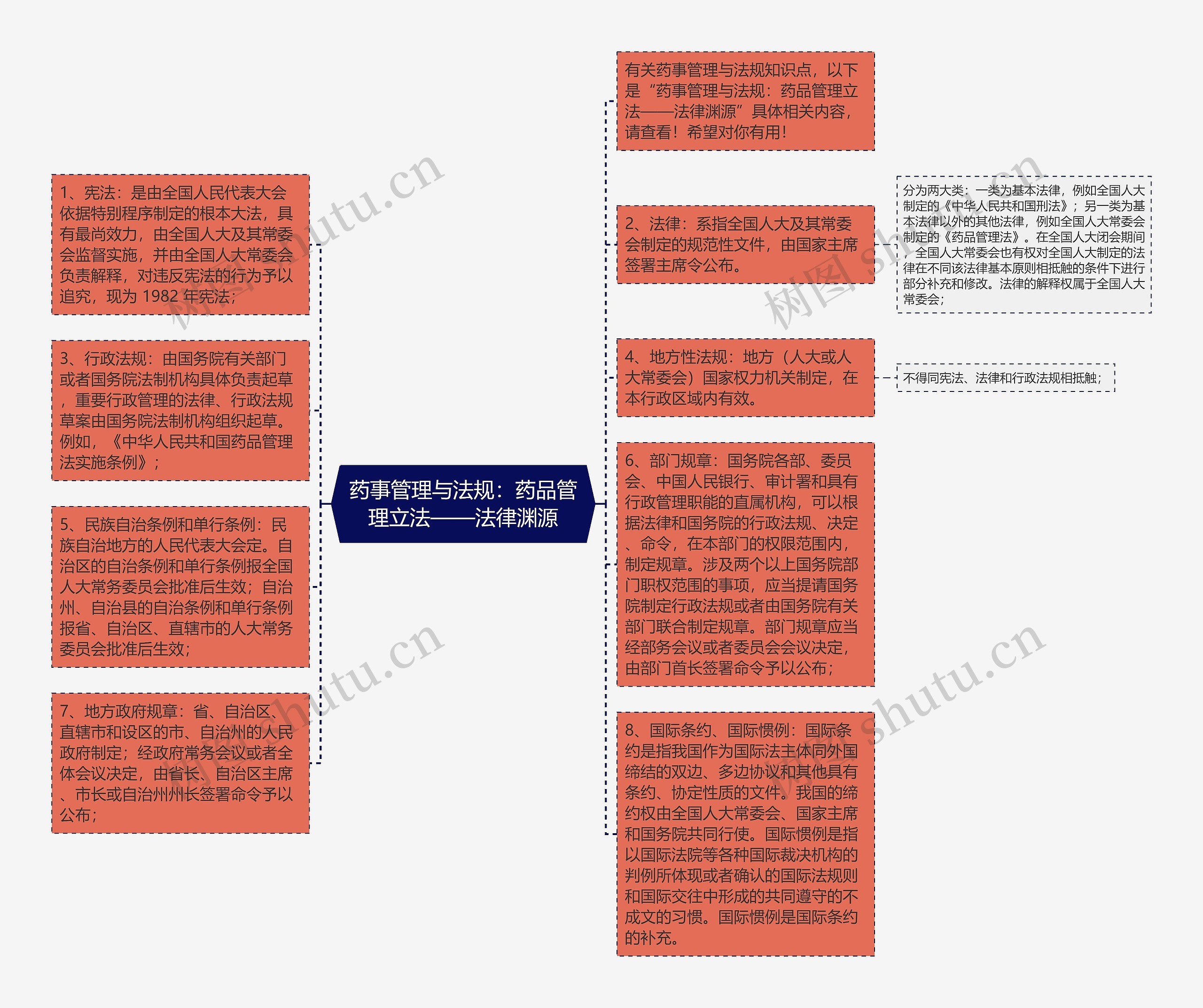 药事管理与法规：药品管理立法——法律渊源思维导图