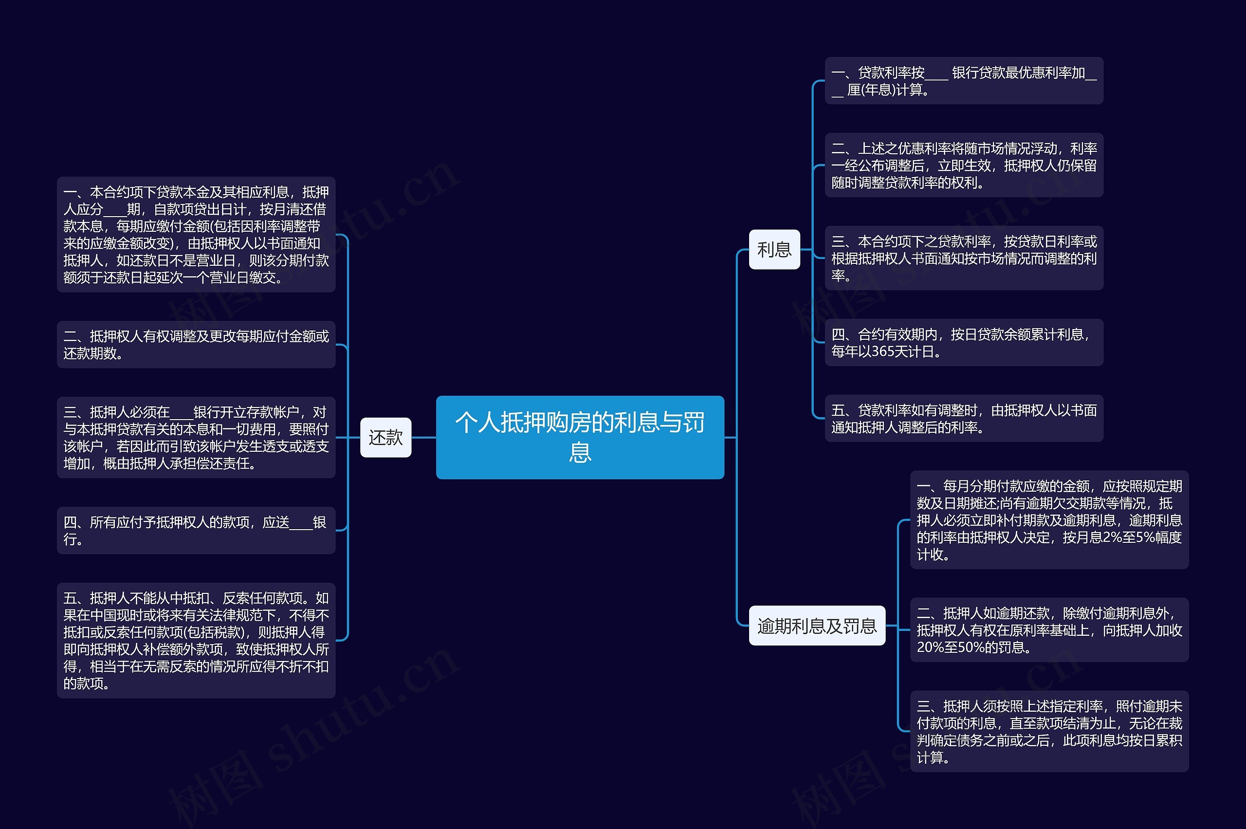 个人抵押购房的利息与罚息思维导图