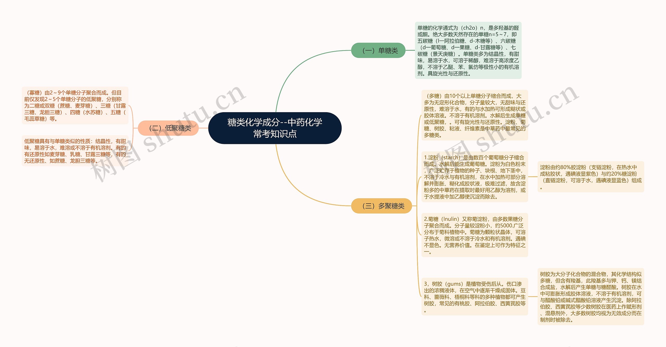 糖类化学成分--中药化学常考知识点