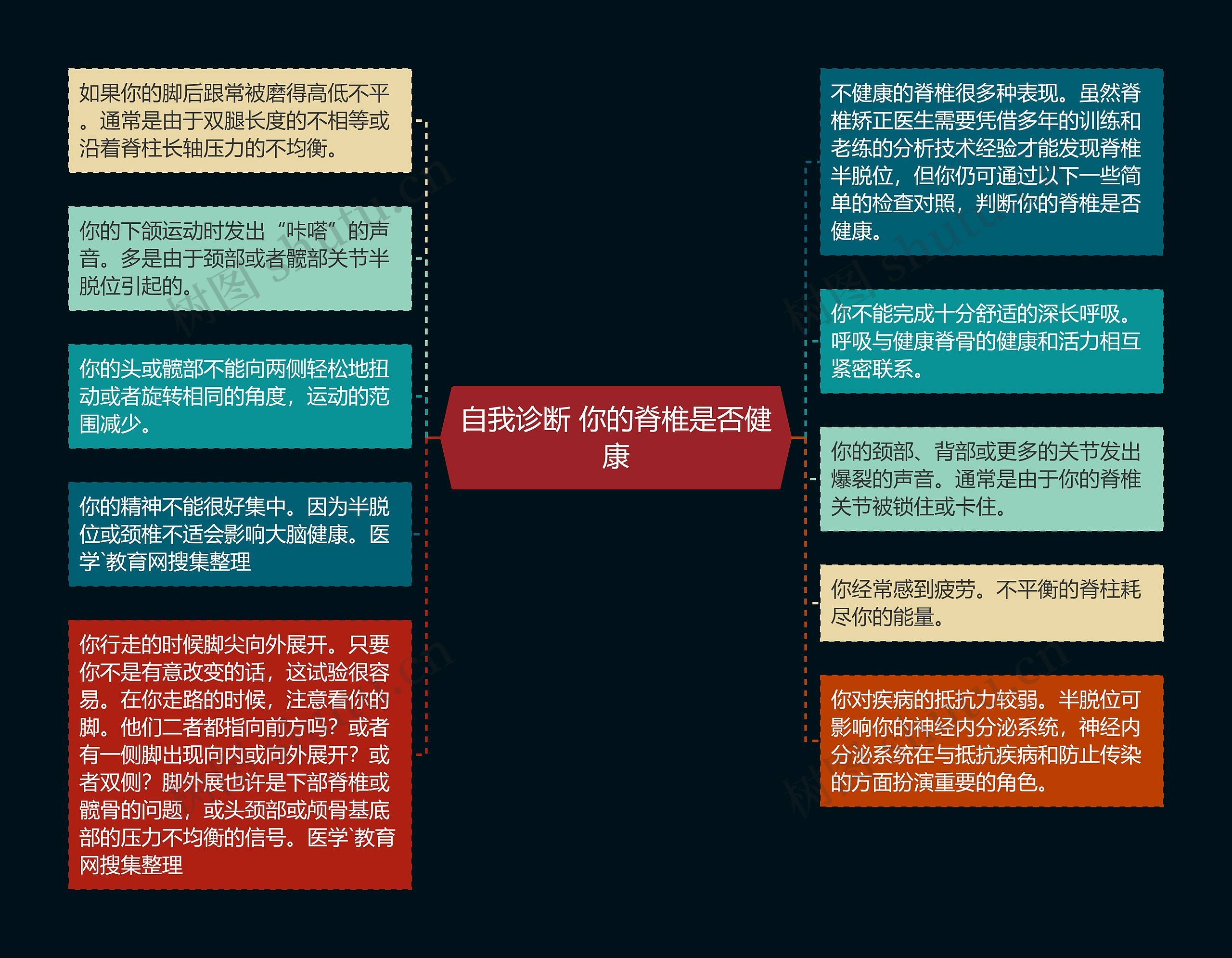 自我诊断 你的脊椎是否健康思维导图