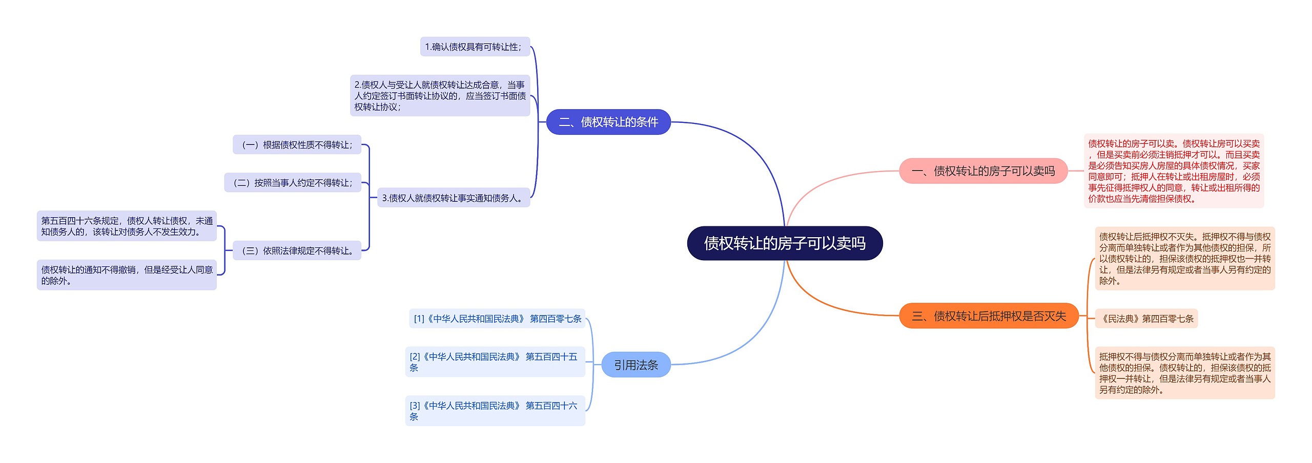 债权转让的房子可以卖吗思维导图