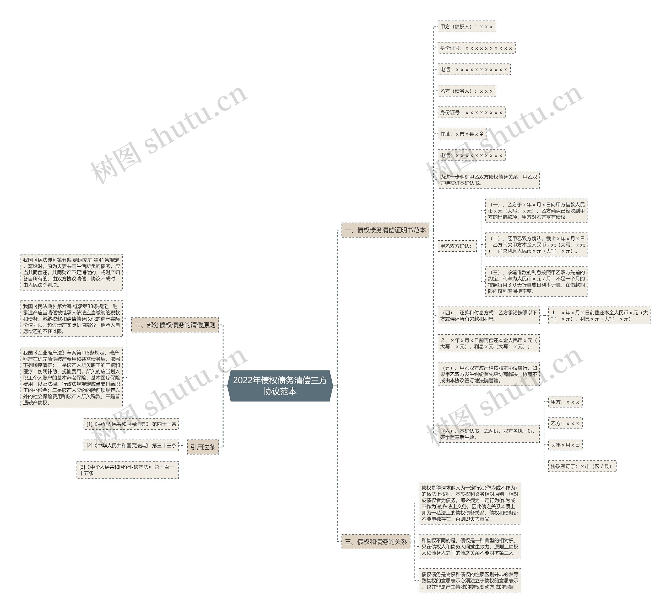 2022年债权债务清偿三方协议范本思维导图