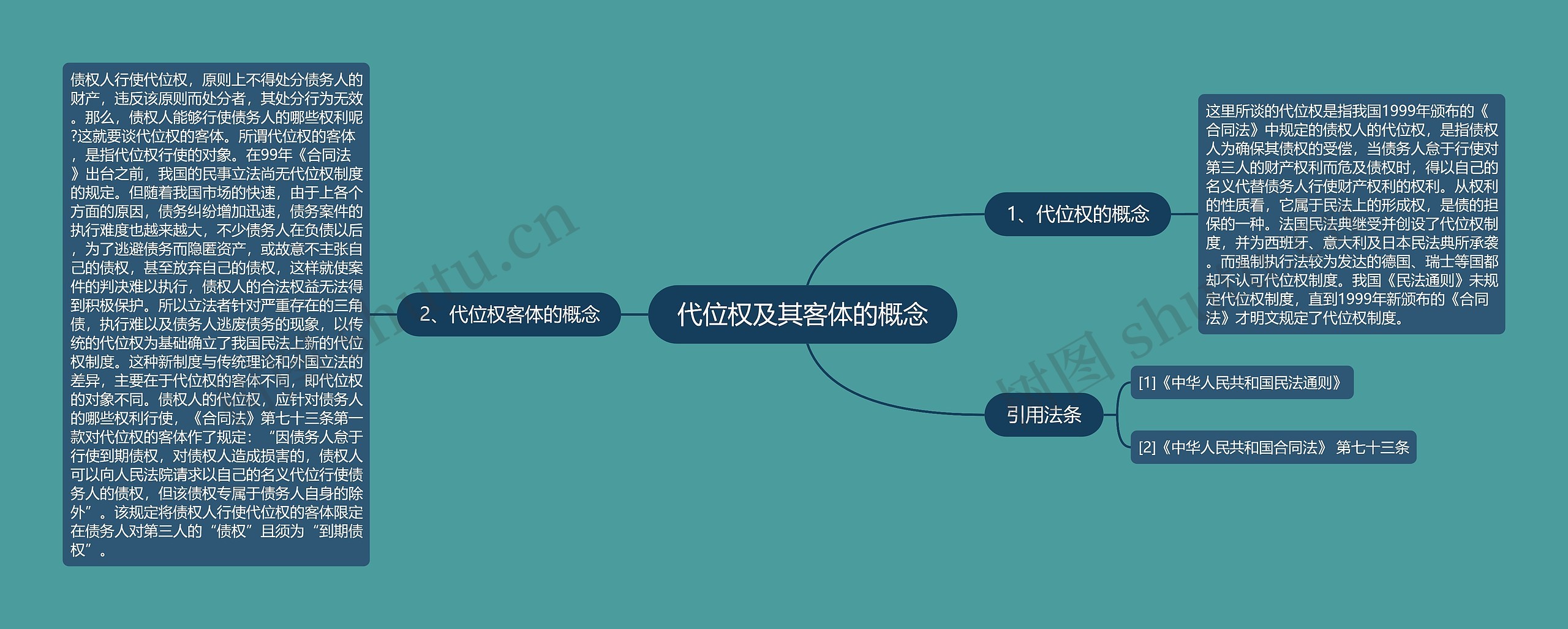 代位权及其客体的概念