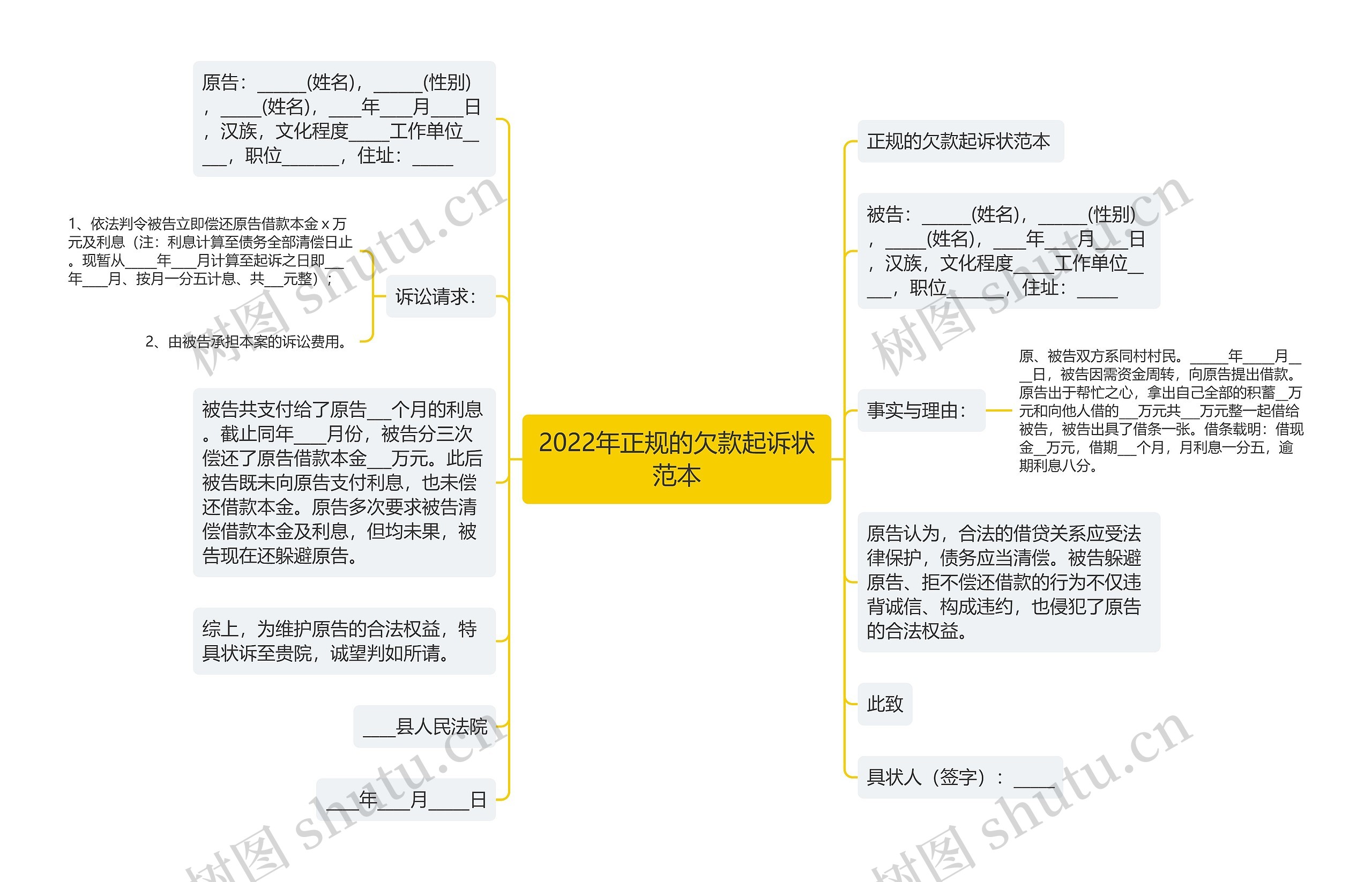 2022年正规的欠款起诉状范本思维导图