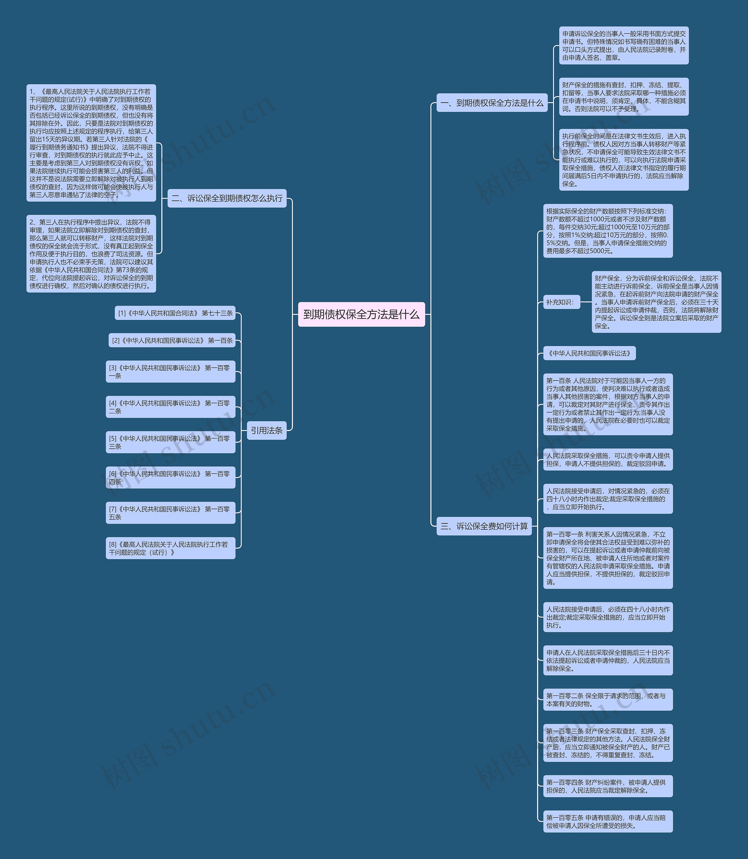 到期债权保全方法是什么思维导图