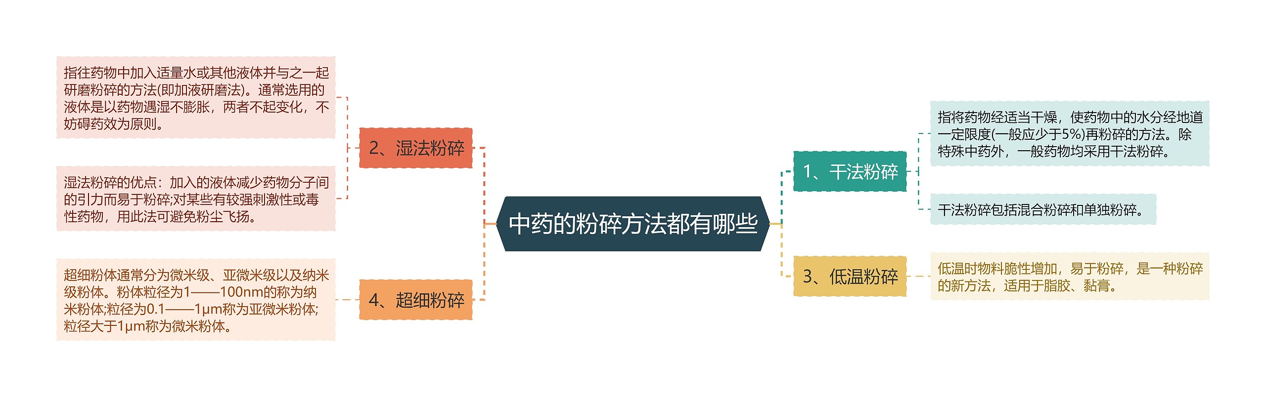 中药的粉碎方法都有哪些思维导图