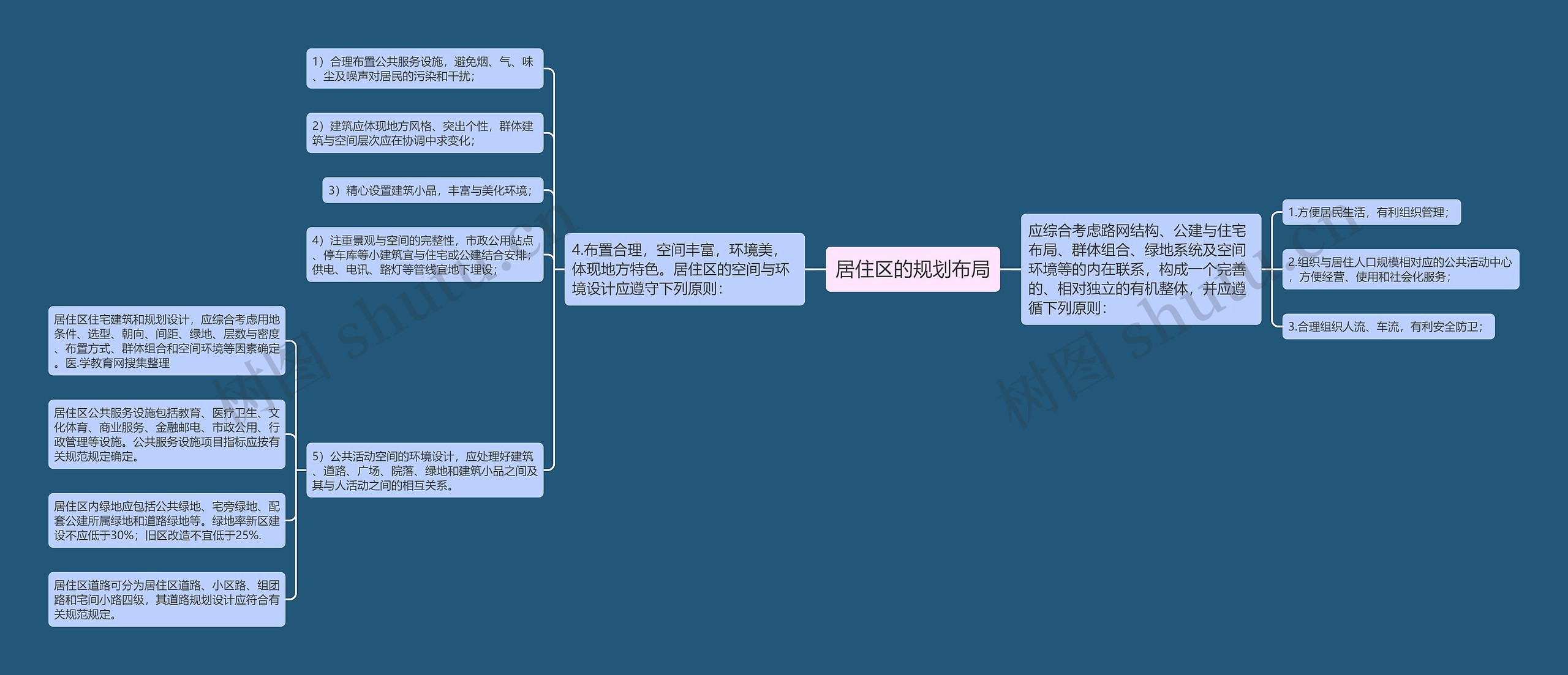 居住区的规划布局