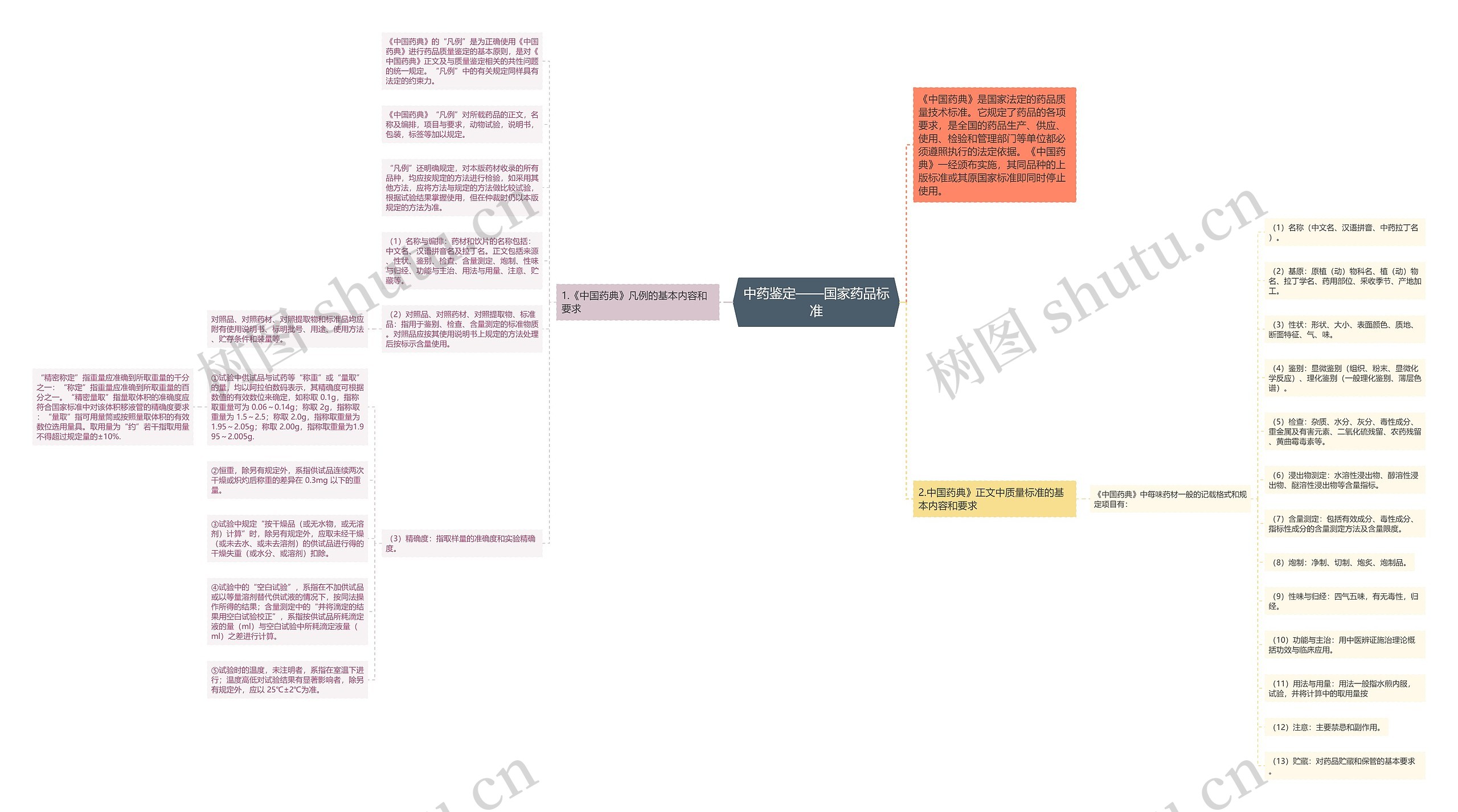 中药鉴定——国家药品标准 中药鉴定——国家药品标准