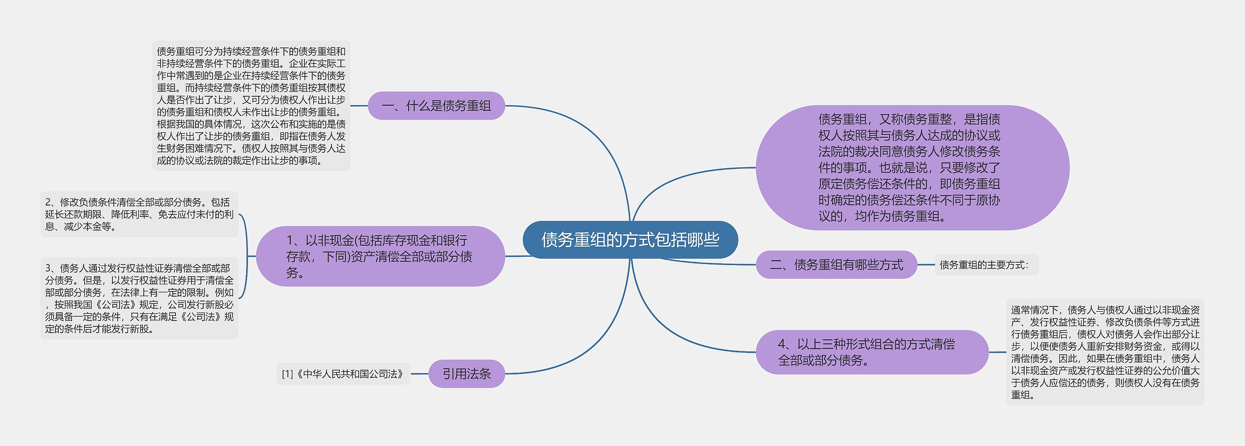 债务重组的方式包括哪些