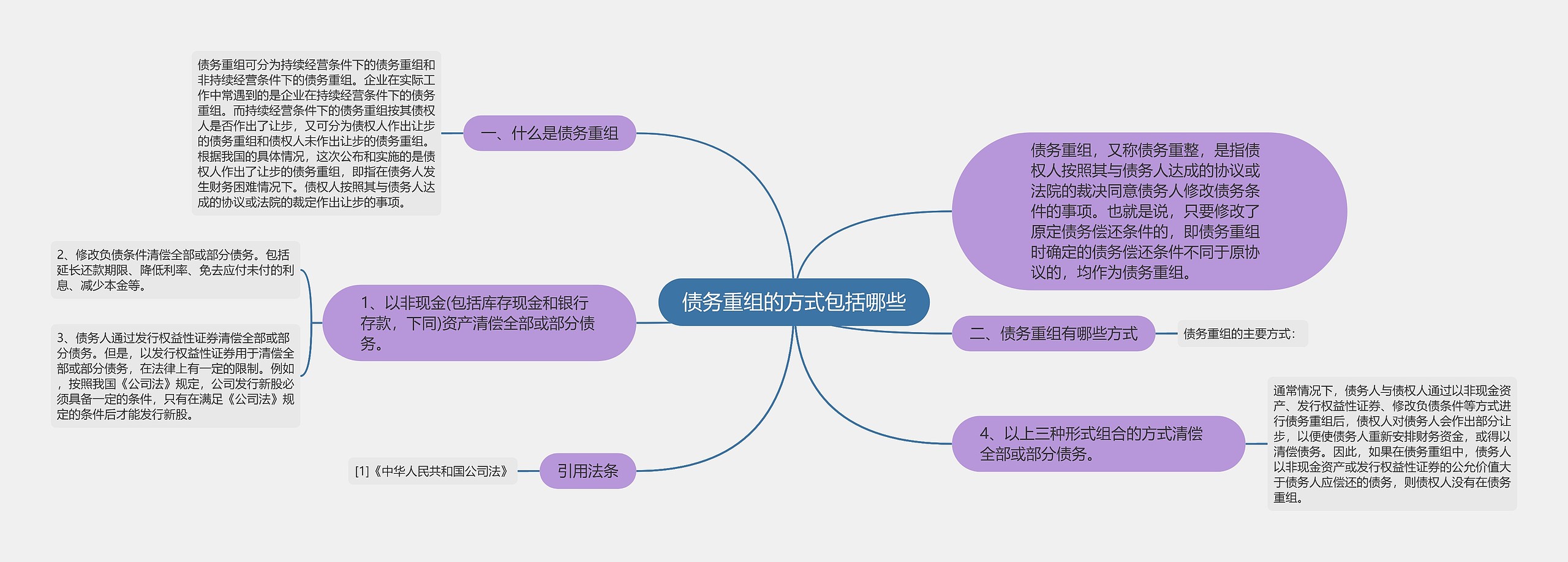 债务重组的方式包括哪些思维导图