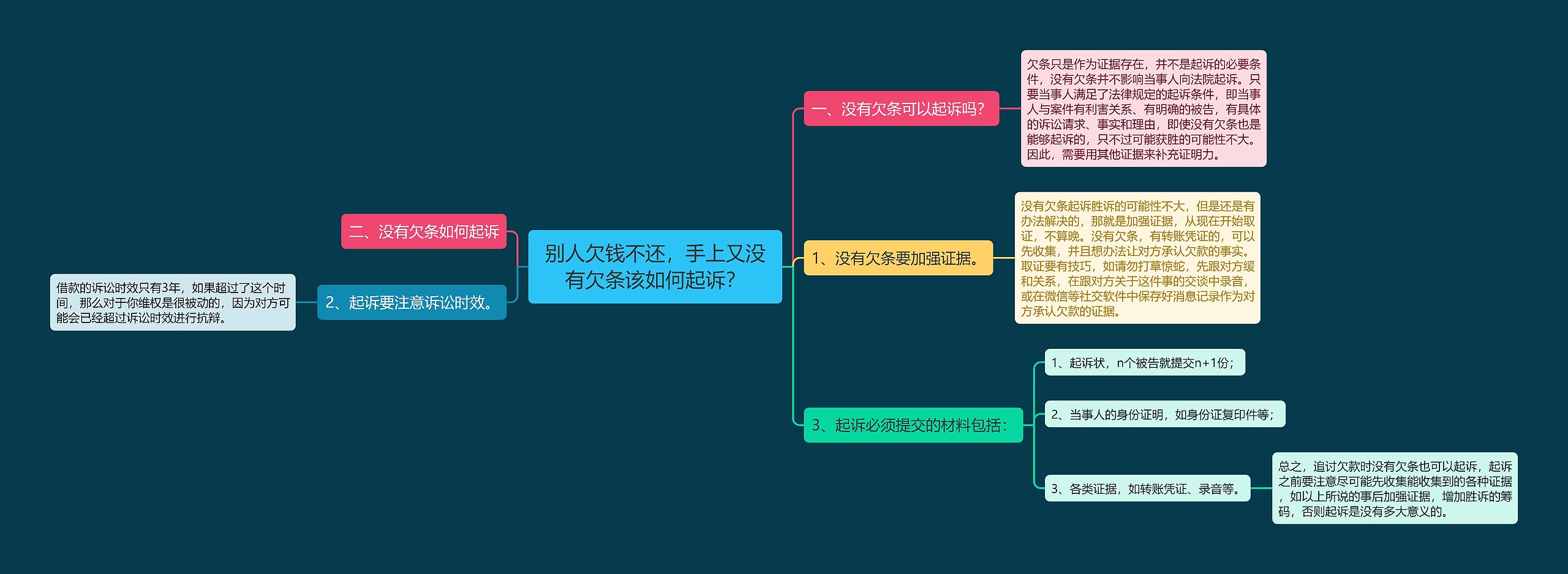 别人欠钱不还，手上又没有欠条该如何起诉？思维导图