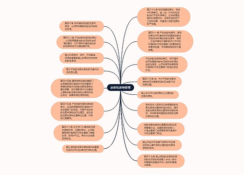 放射性废物管理