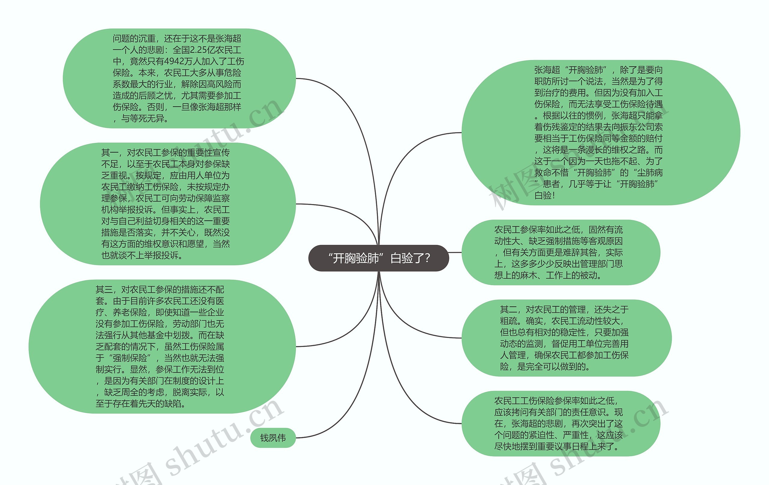 “开胸验肺”白验了？思维导图