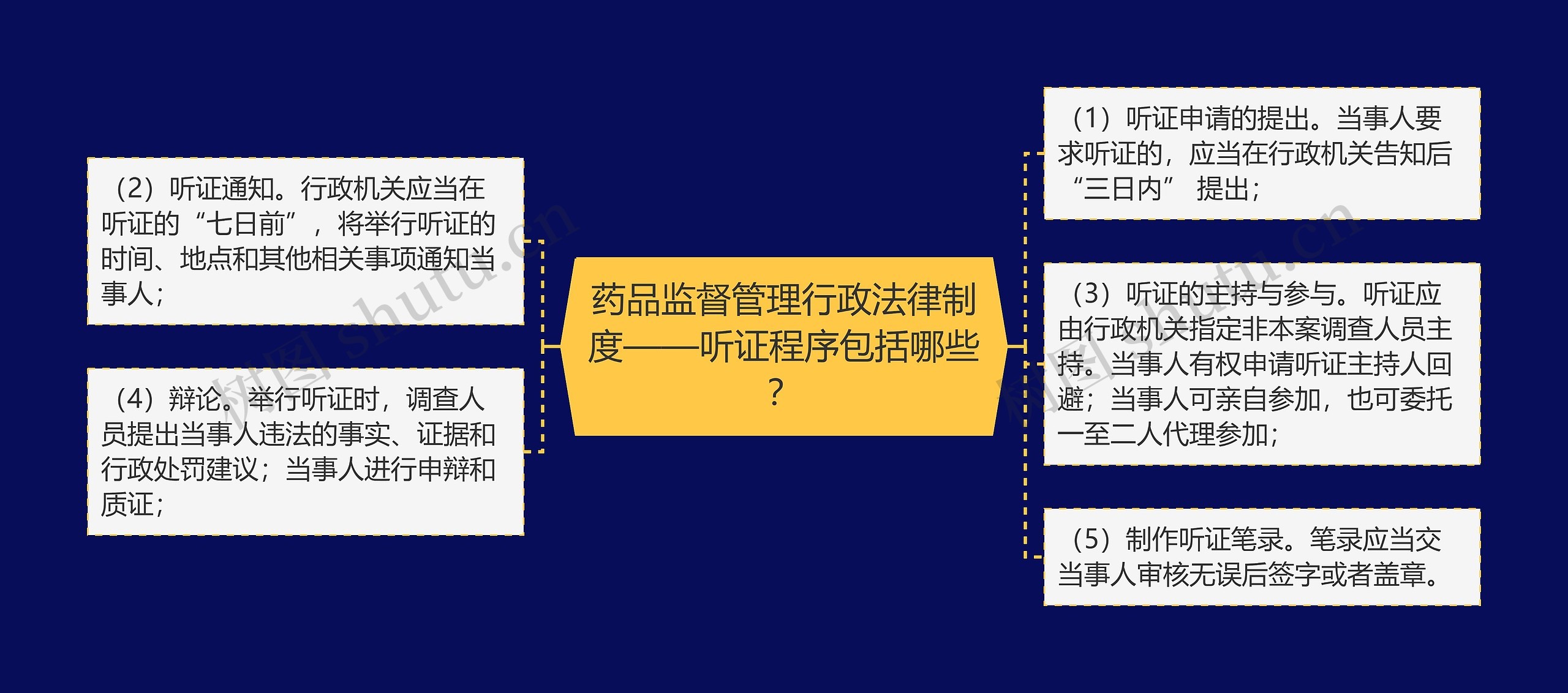 药品监督管理行政法律制度——听证程序包括哪些？