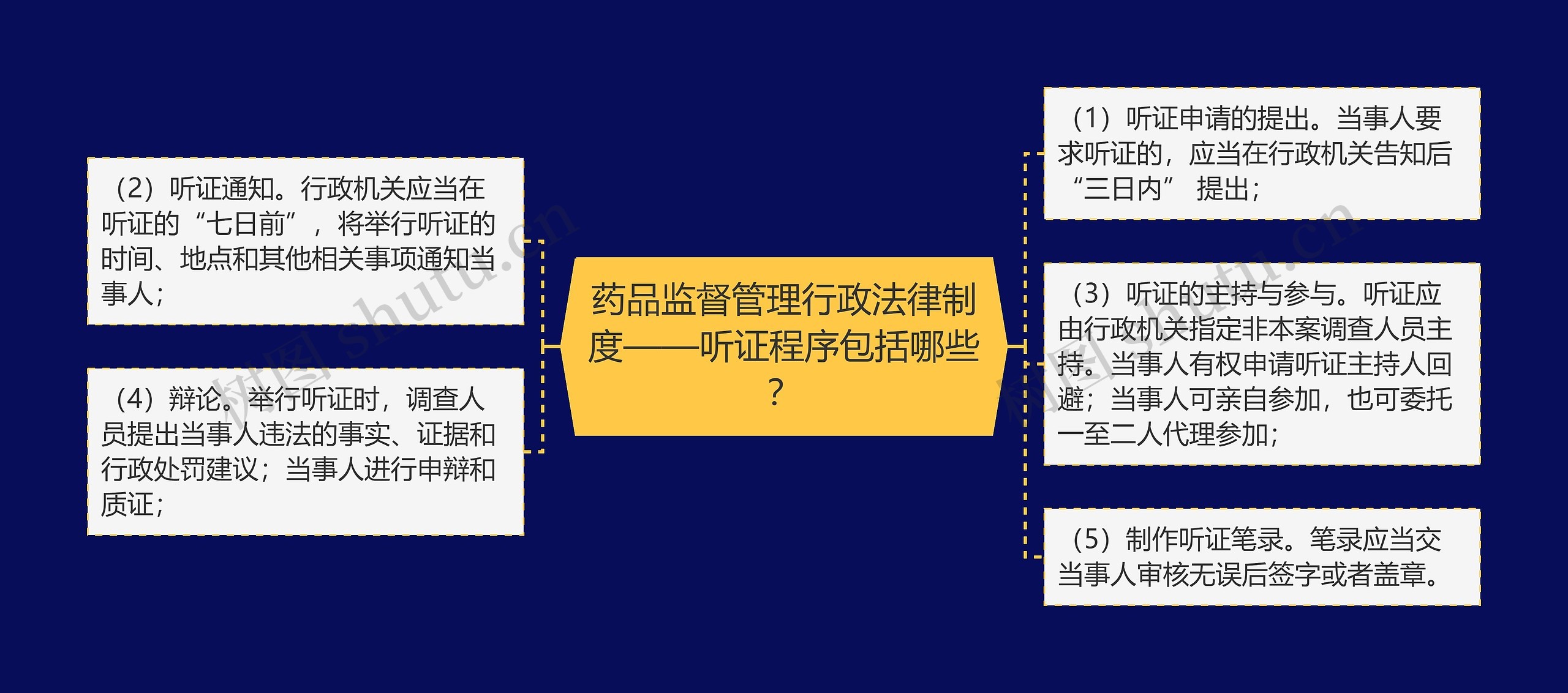药品监督管理行政法律制度——听证程序包括哪些? 药品监督管理行政法律制度——听证程序包括哪些?