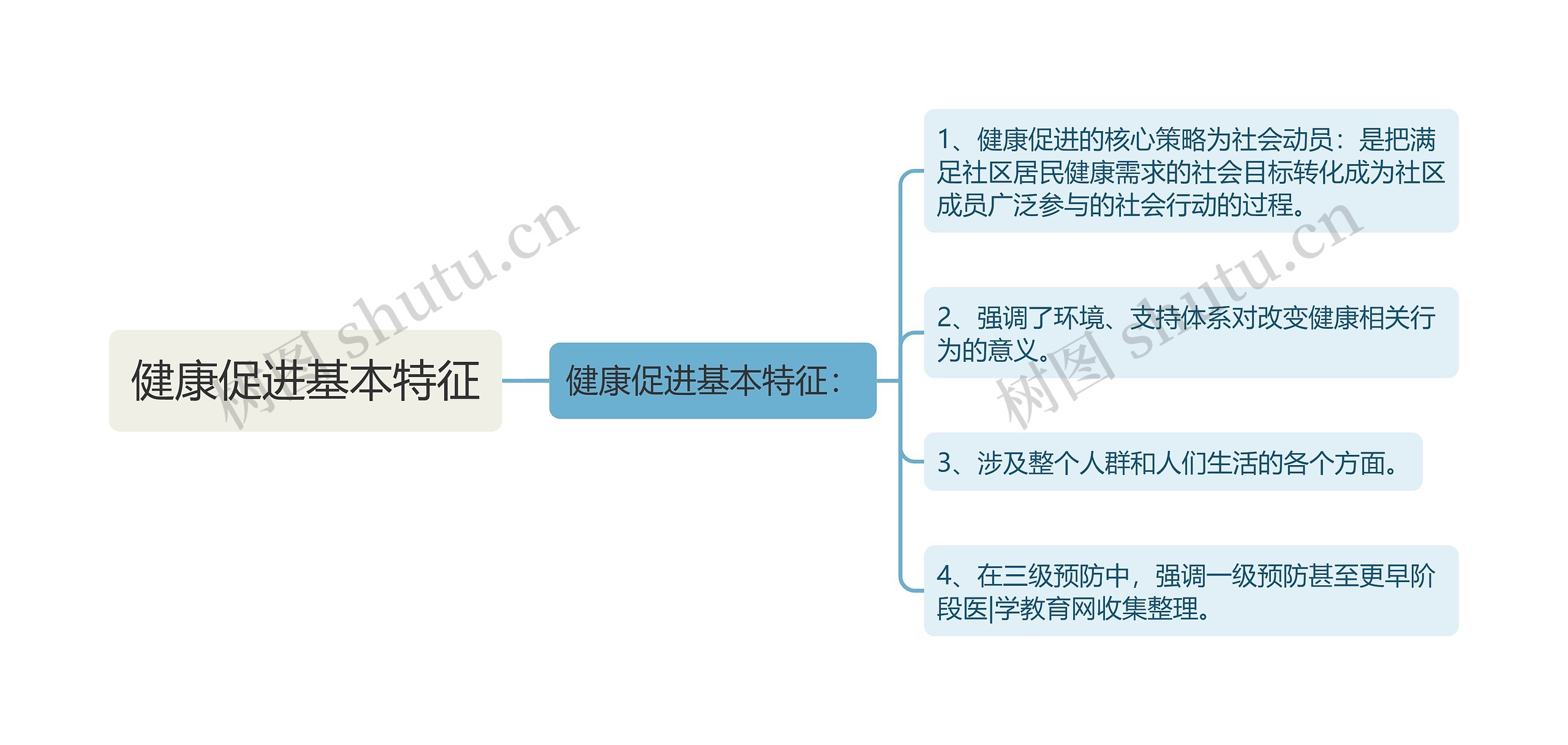 健康促进基本特征思维导图