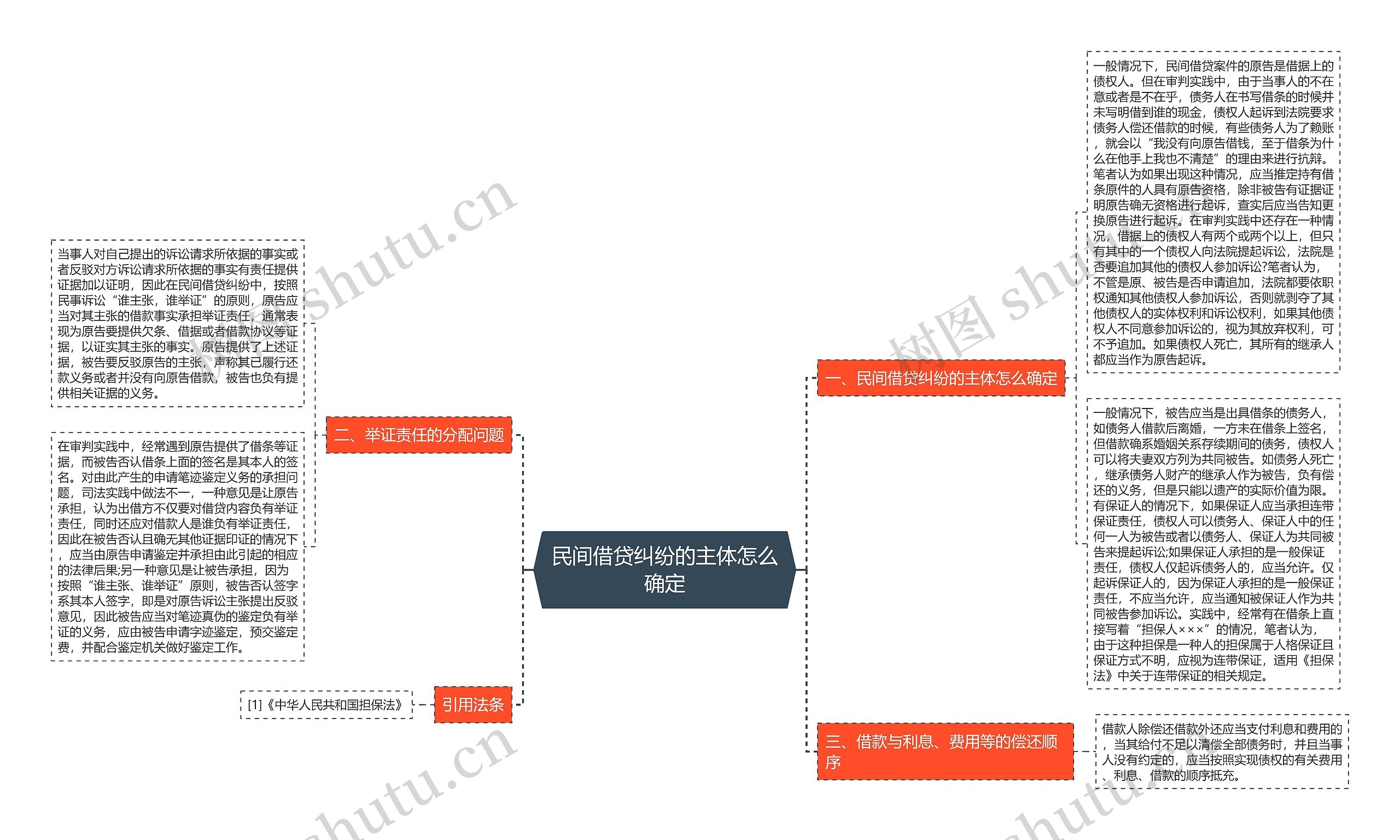 民间借贷纠纷的主体怎么确定思维导图