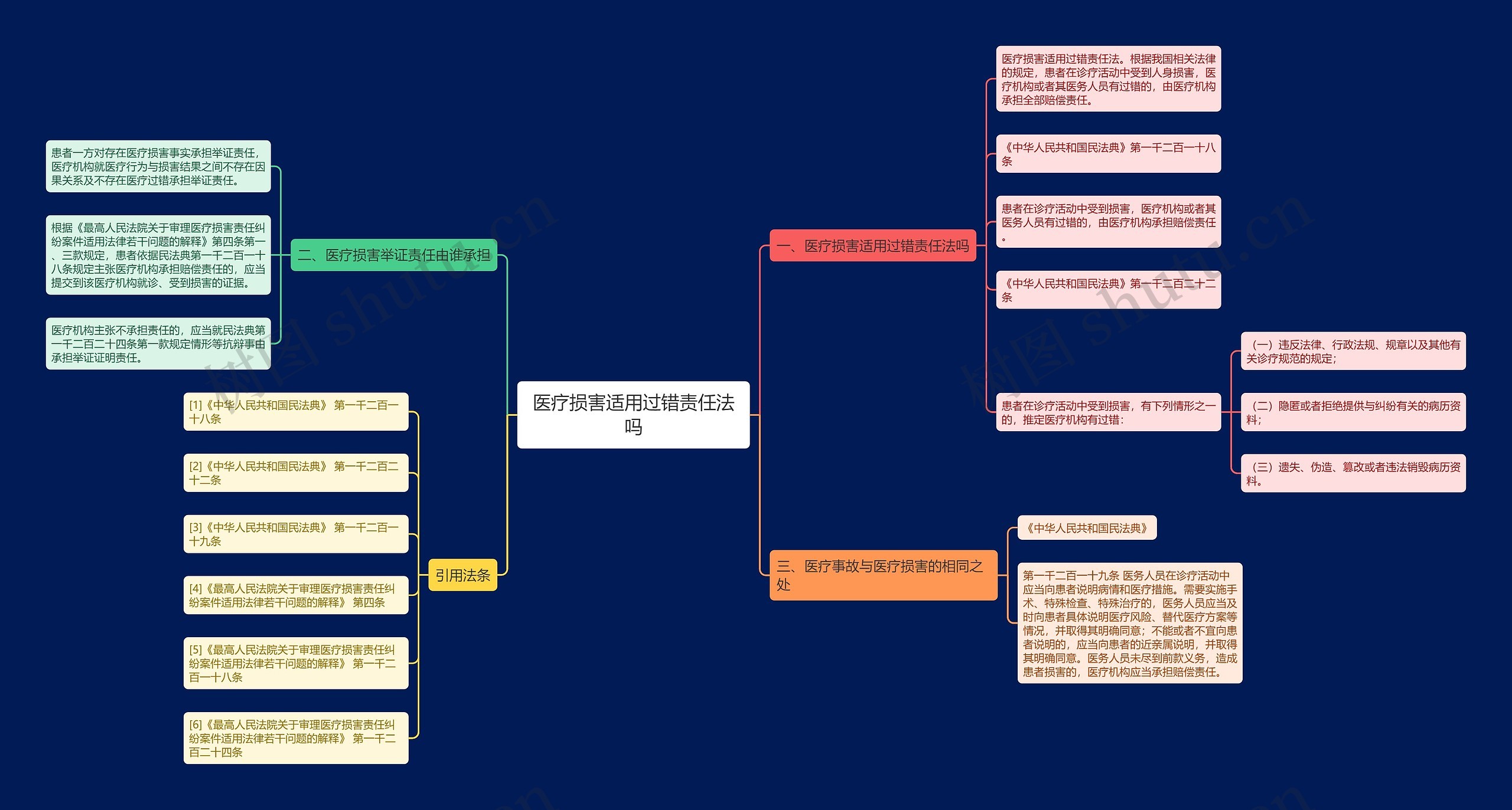 医疗损害适用过错责任法吗思维导图