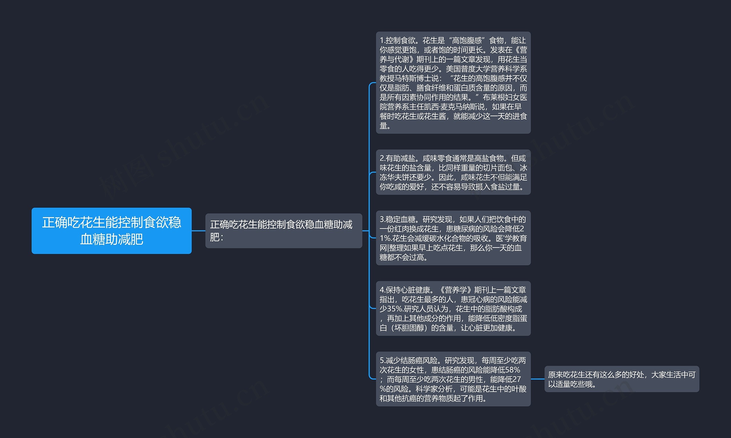 正確吃花生能控制食慾穩血糖助減肥思維導圖