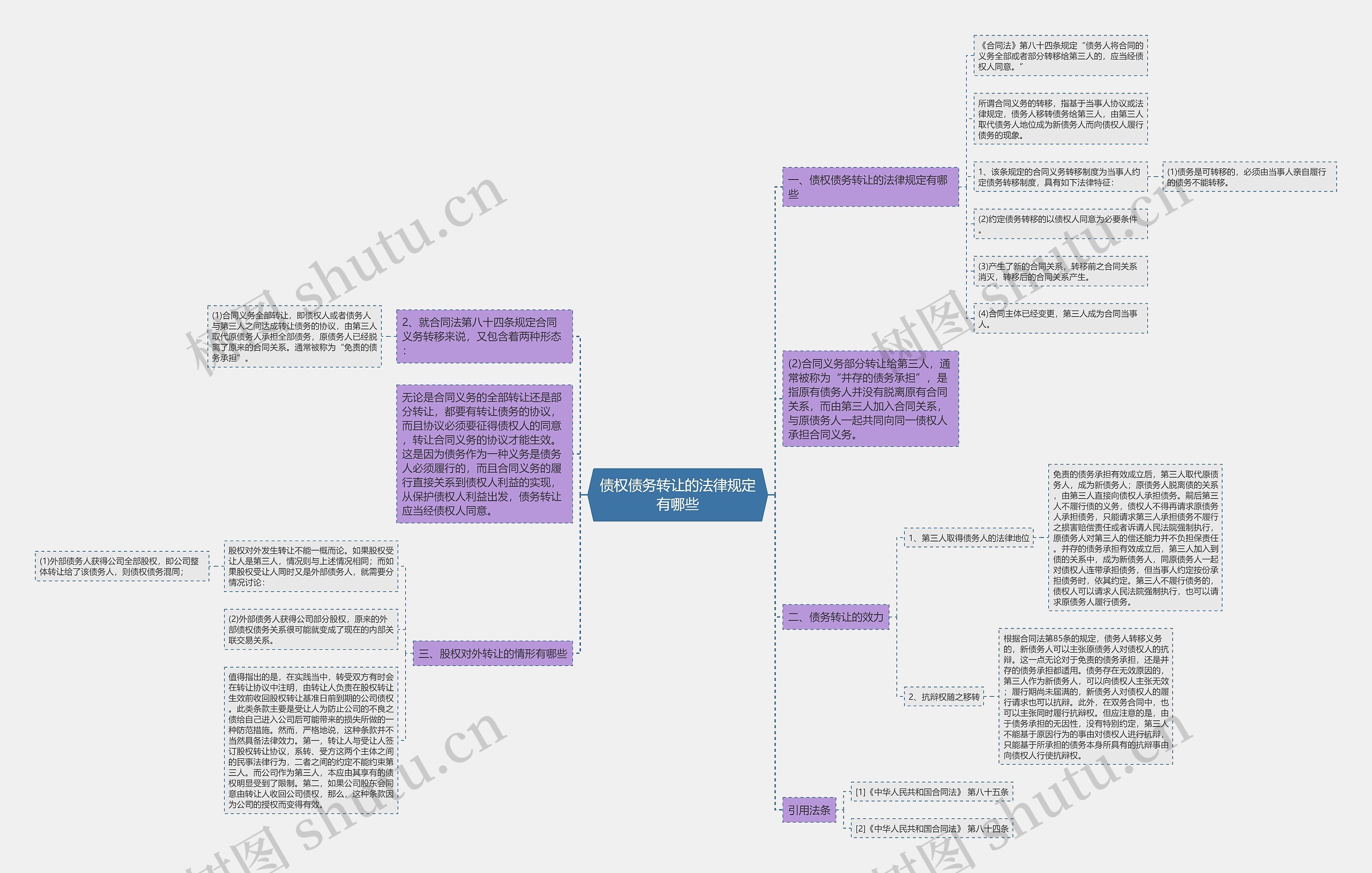 债权债务转让的法律规定有哪些思维导图